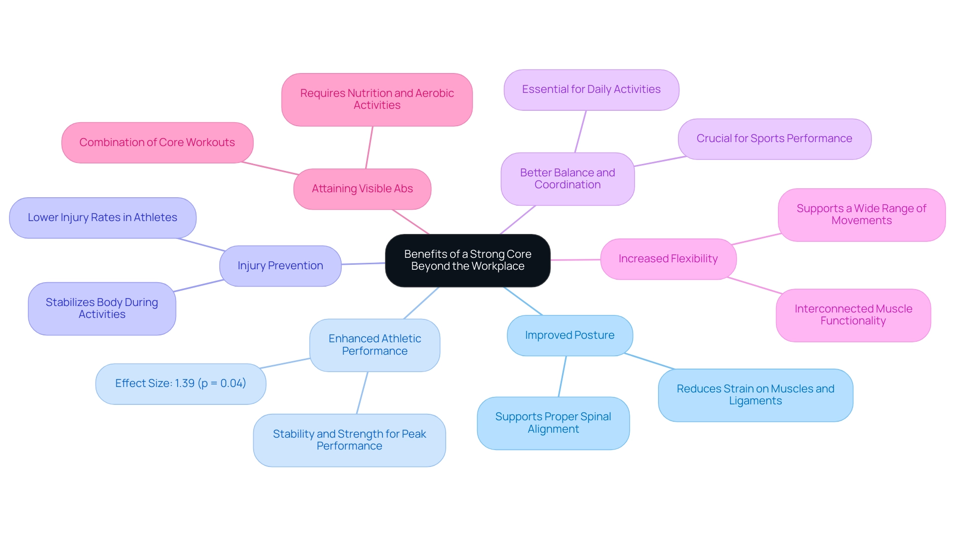 Branches represent specific benefits of a strong core, with colors indicating different categories of benefits.