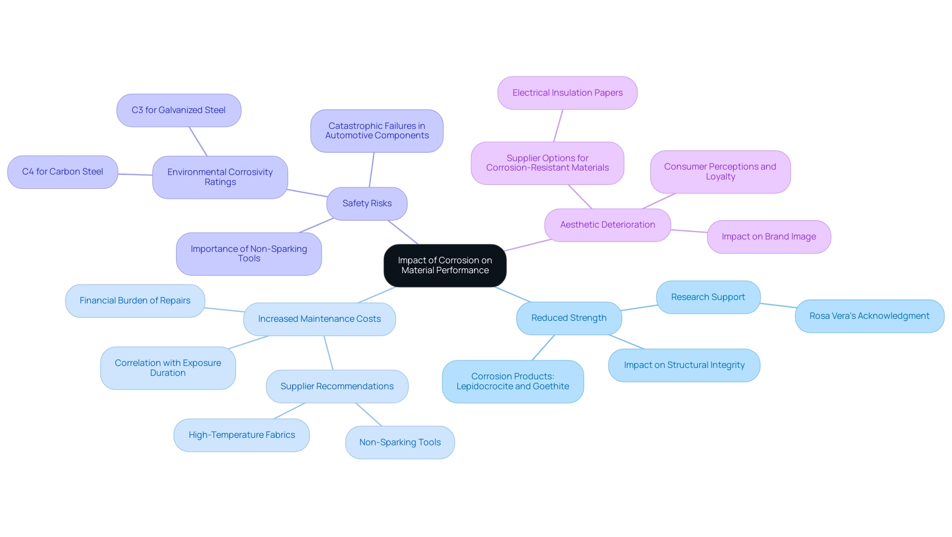 Each branch represents a specific impact of corrosion on material performance, with sub-branches detailing related points, studies, and supplier options.