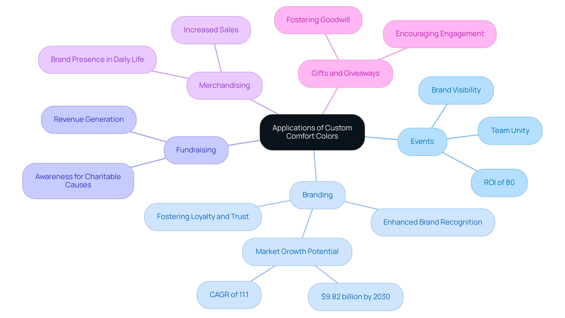 The central node represents the main theme, with branches showing specific applications and their respective benefits in marketing strategies.