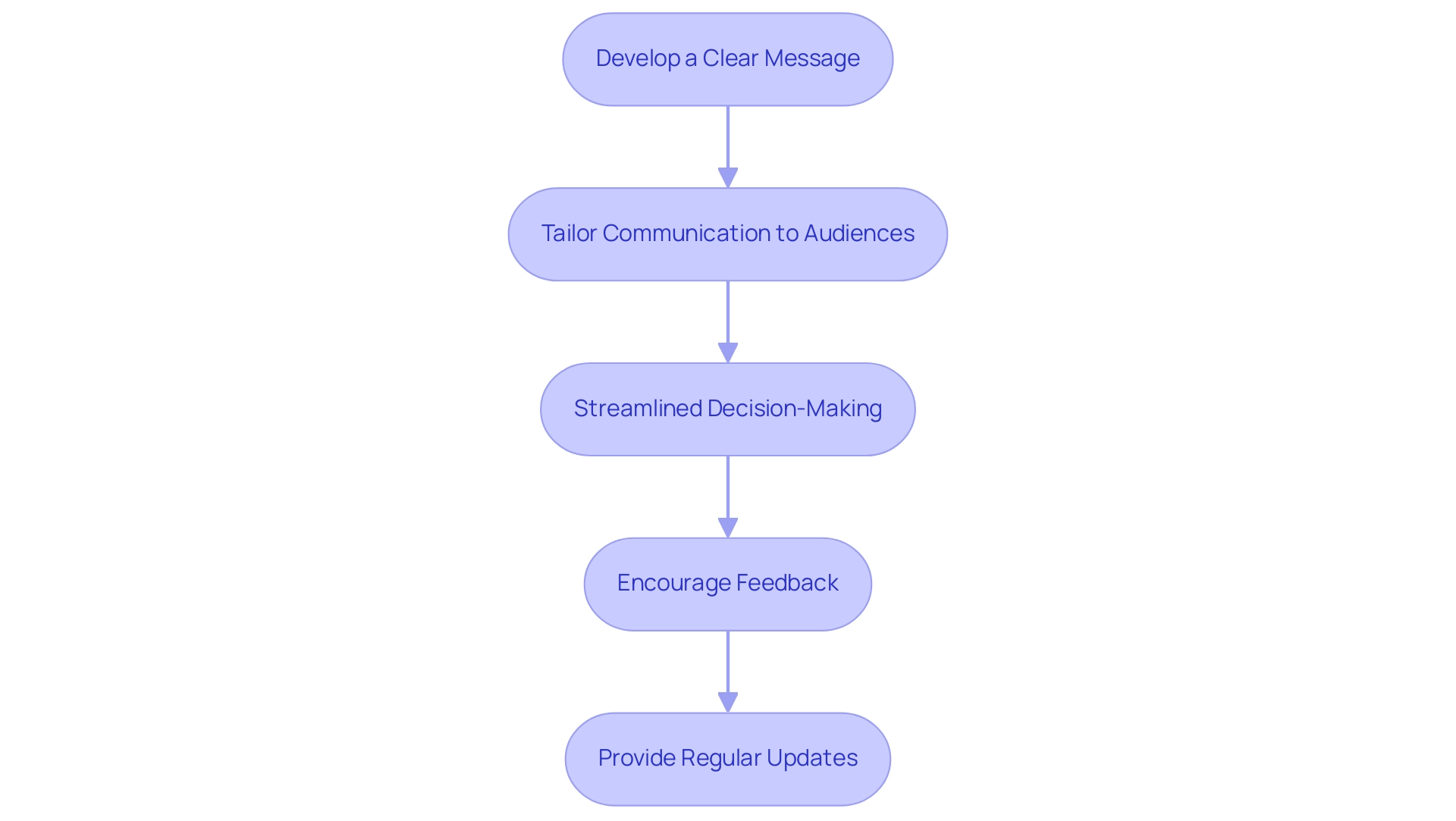 Each box represents a communication strategy, with arrows indicating the flow and connection between strategies.