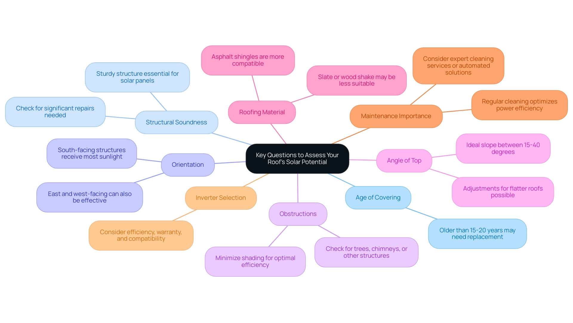 Each branch represents a key question related to solar potential assessment, with sub-branches providing additional details or considerations.