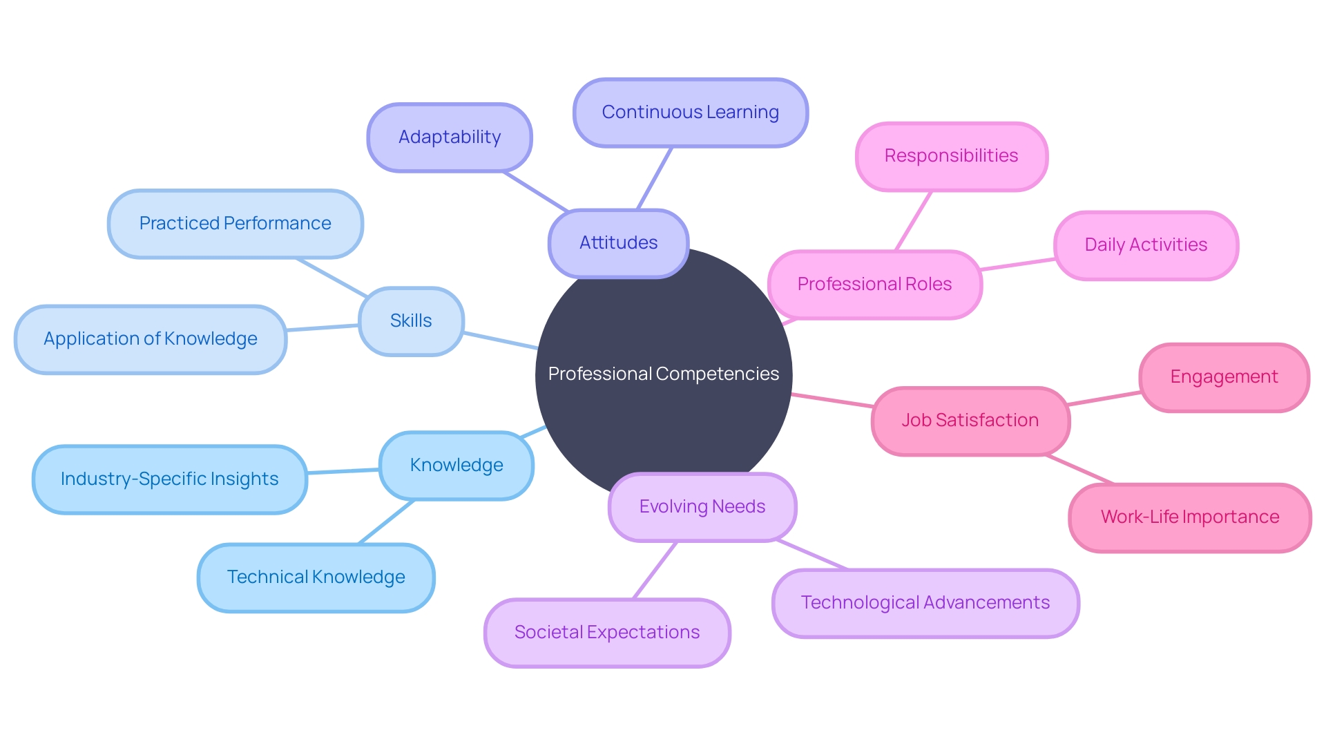 Framework of Competencies in Professional Roles