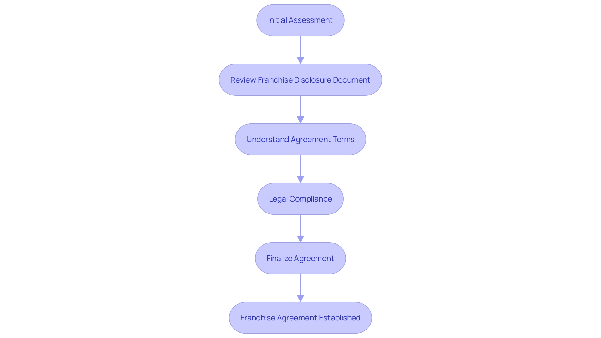 Franchise Agreement Process