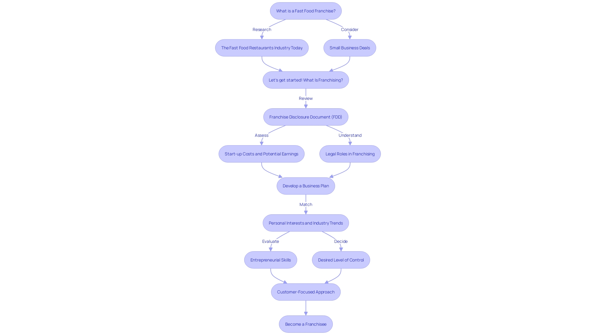 Franchise Ownership Process