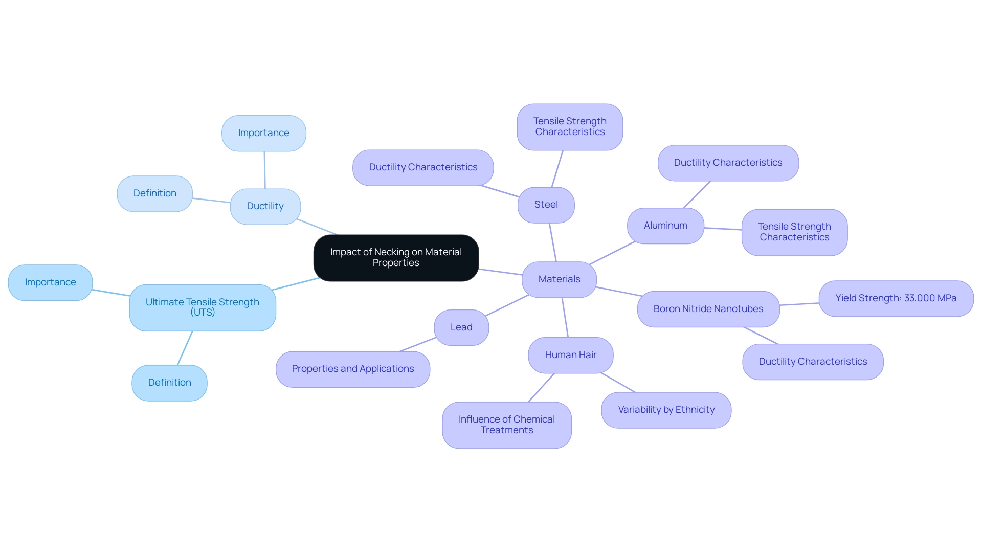 The central node represents the main topic, branches illustrate key properties (UTS, Ductility), and sub-branches provide examples with their respective characteristics.