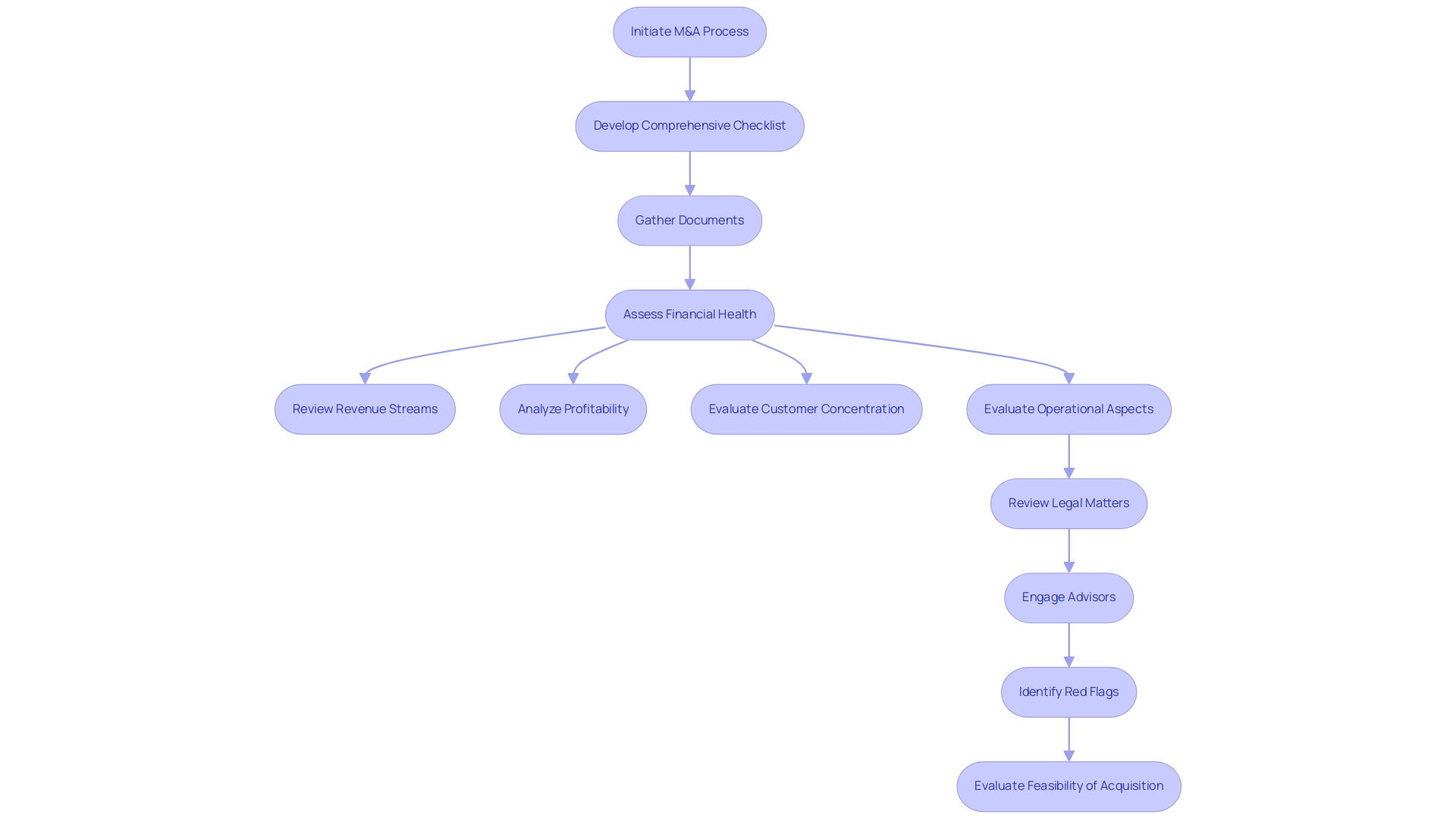 Each box represents a step in the due diligence process, with arrows indicating the flow and sequence of actions to be taken.