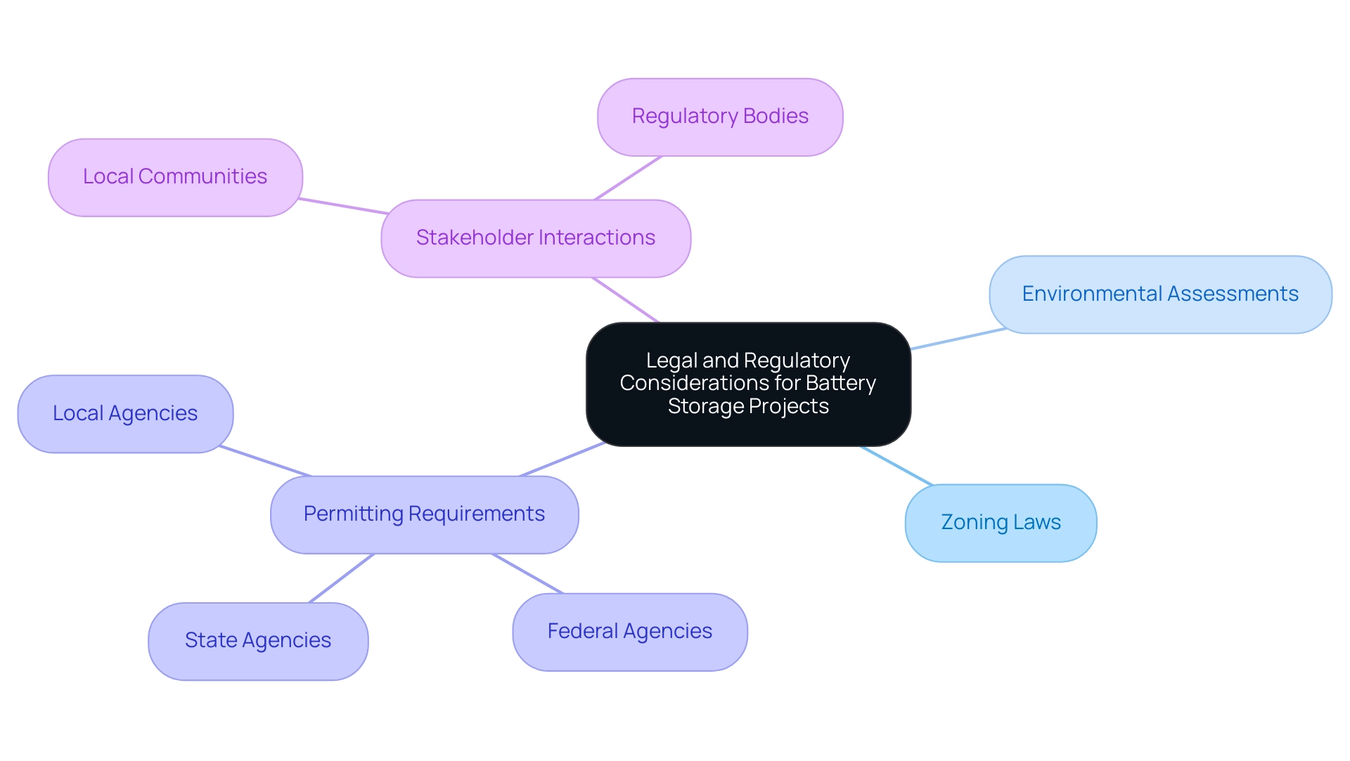 The central node represents the overall legal considerations, with branches showing specific factors such as zoning laws, environmental assessments, and stakeholder interactions.