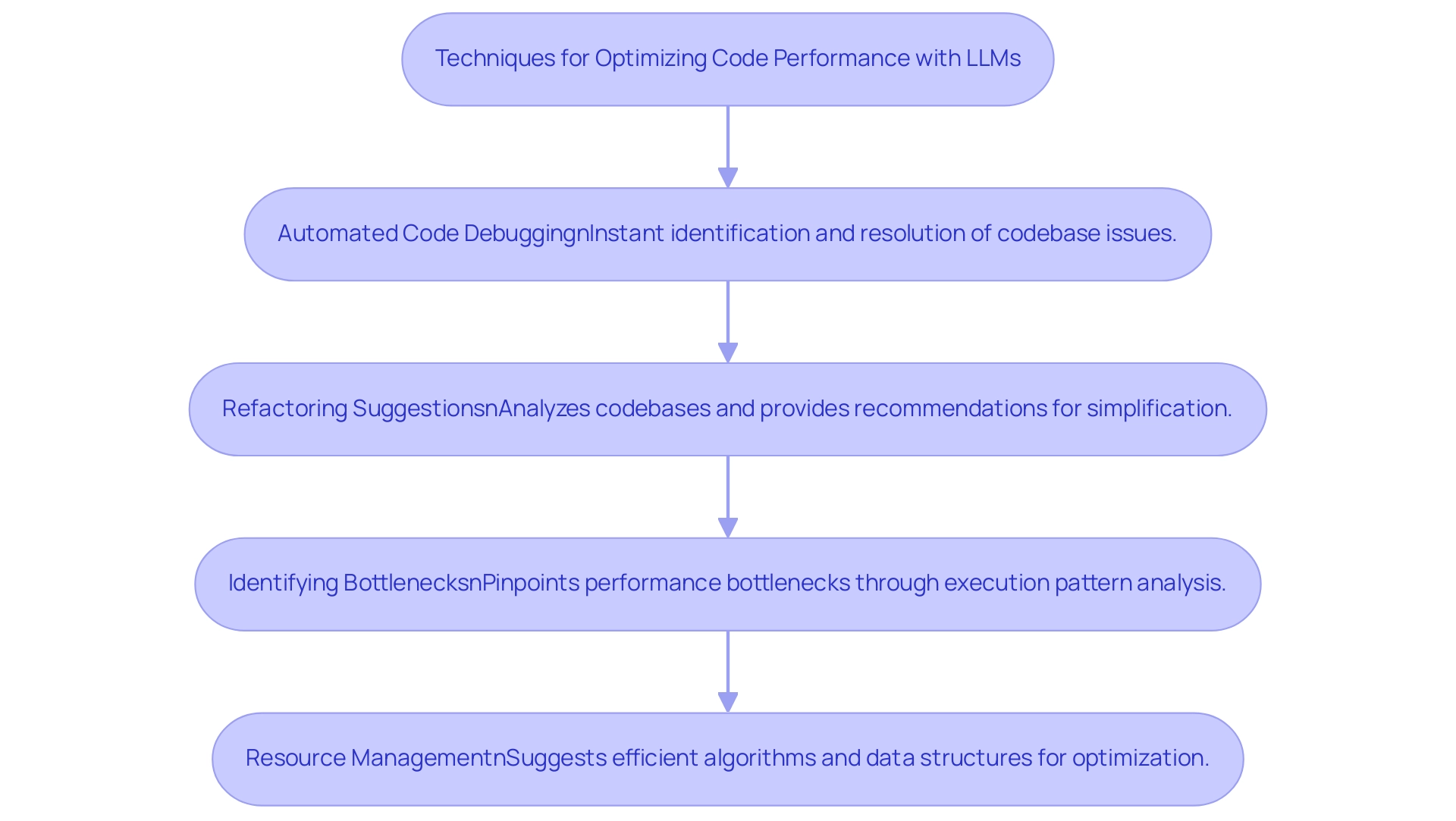 Each box represents a technique for code optimization, with arrows indicating the progression of techniques.