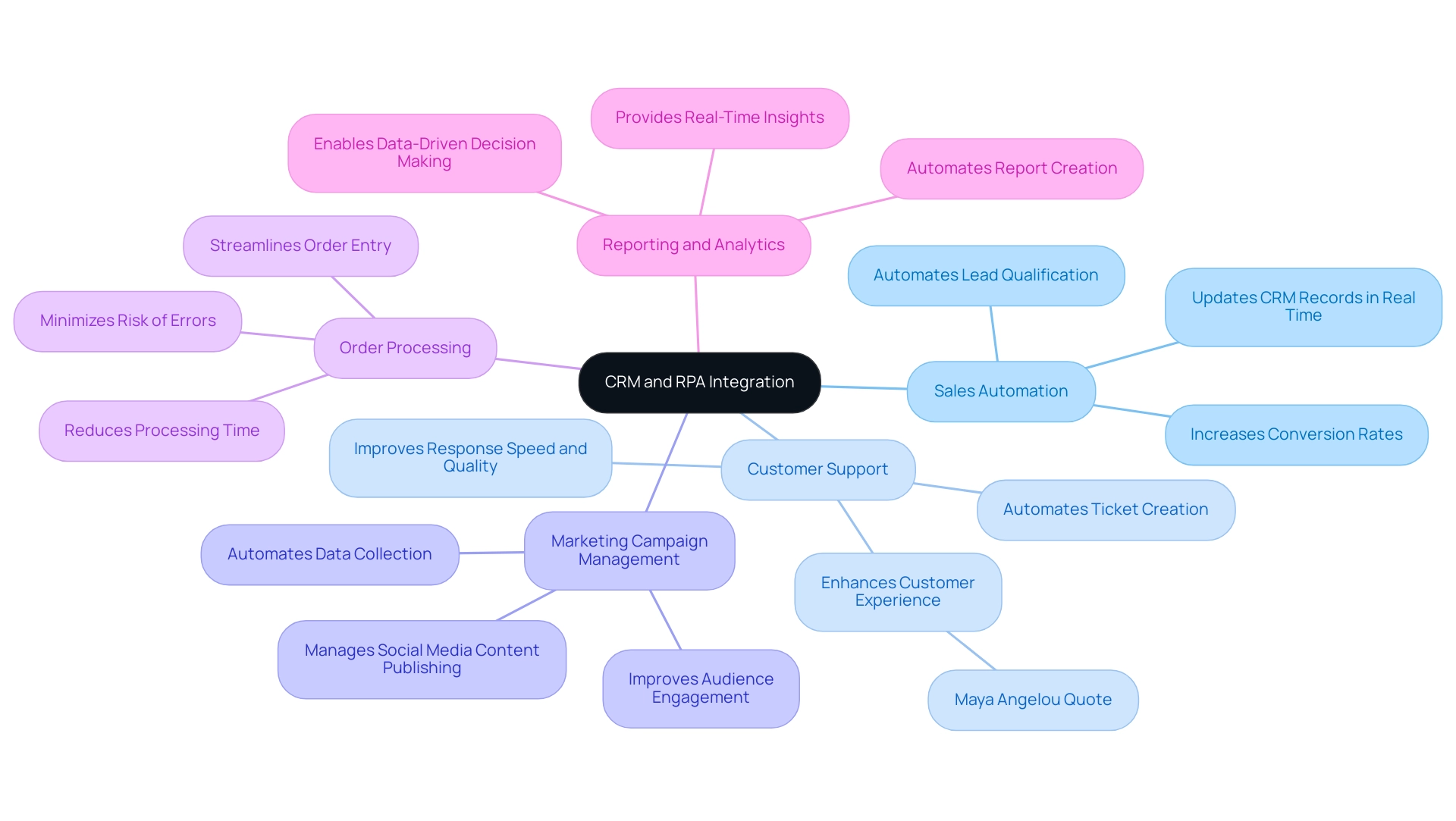 The central node represents the integration of CRM and RPA, with branches showing the five key use cases and their corresponding benefits.