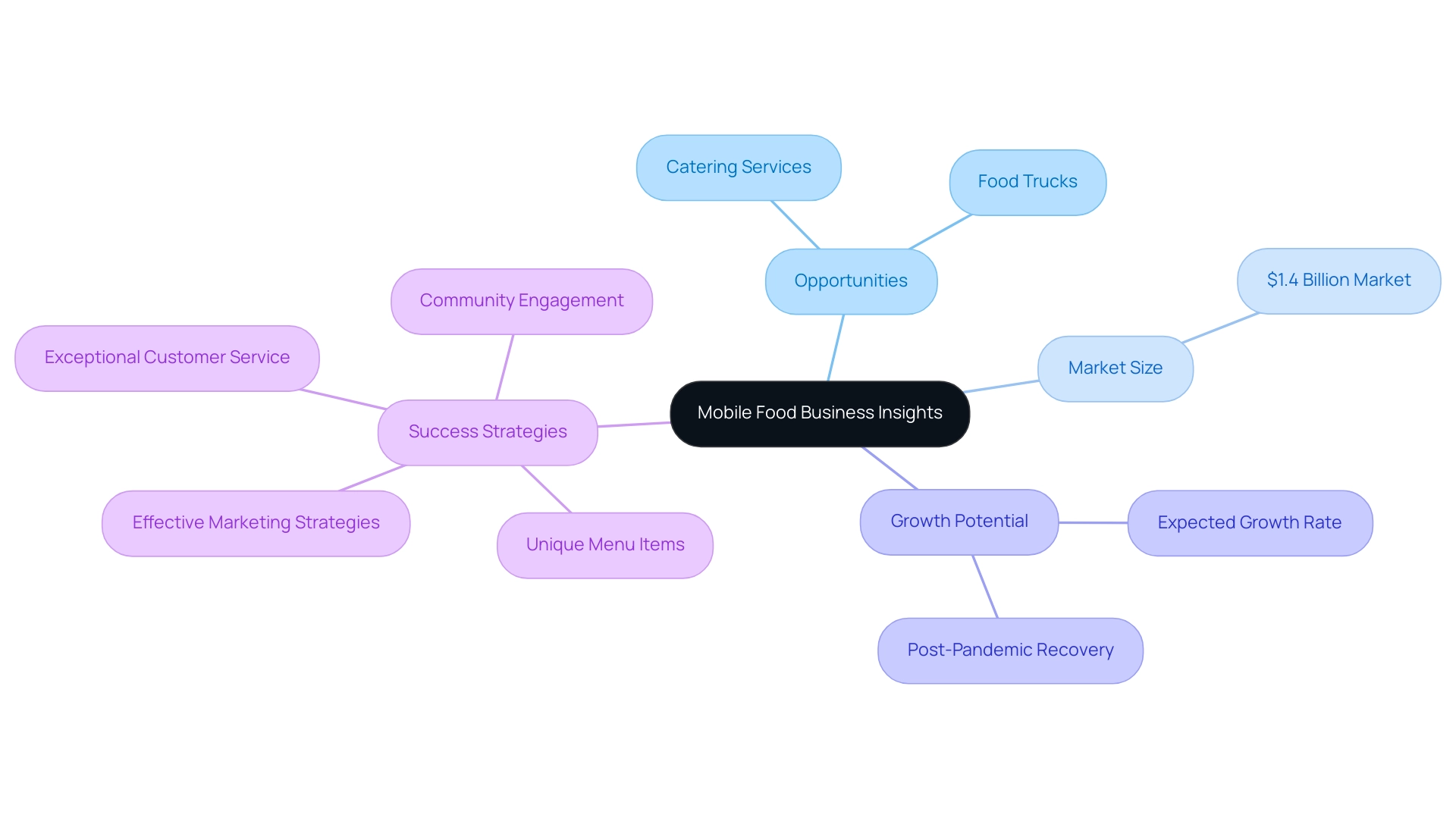 The central node represents the mobile food business, with branches for opportunities, market size, growth potential, and success strategies, each detailed further in sub-branches.