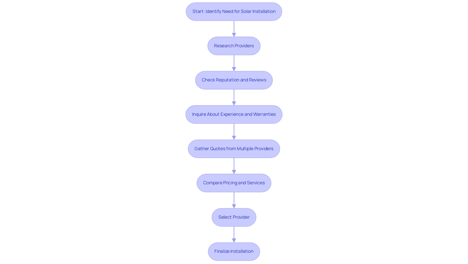 Each box represents a step in the selection process, with arrows indicating the flow of actions to guide the reader through the decision-making journey.