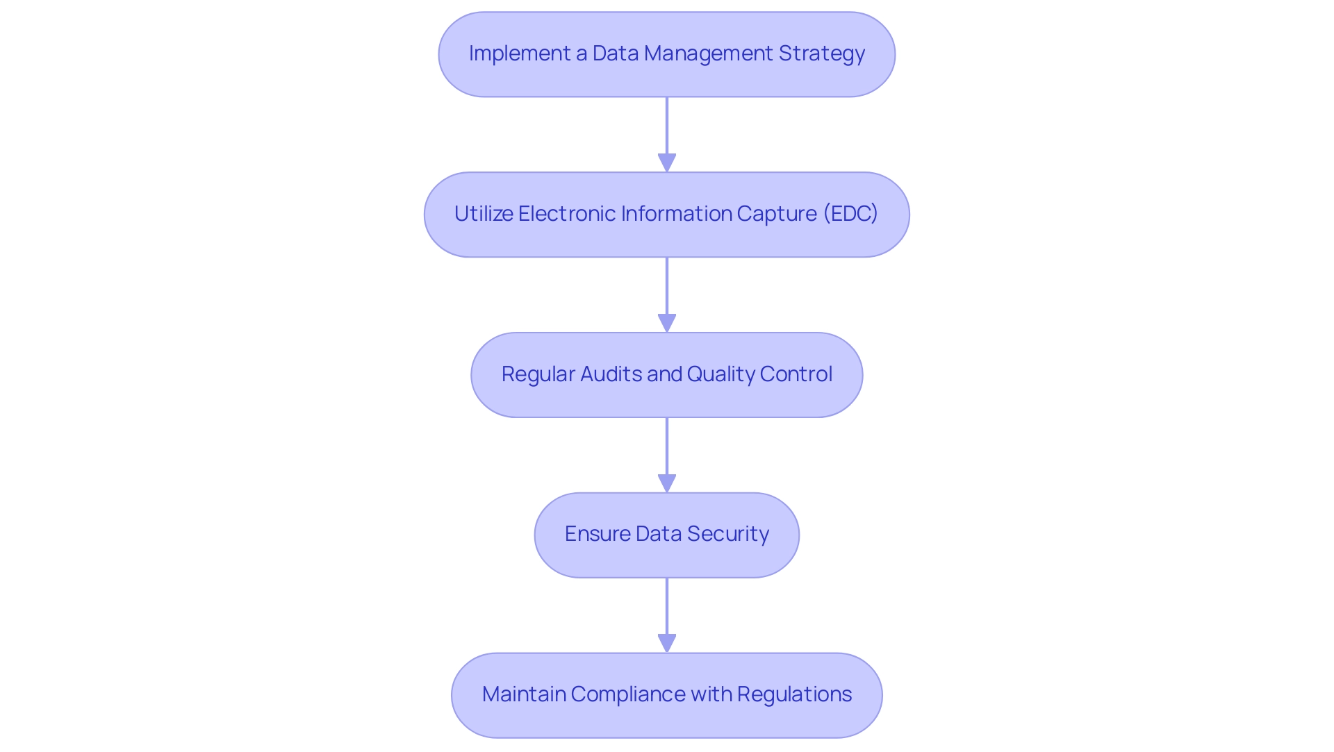 Each box represents a step in the data management and compliance process, with colors indicating different categories of actions.