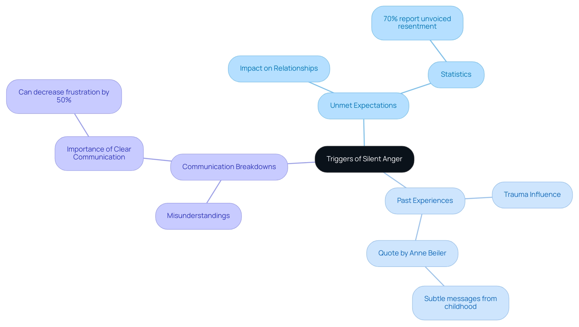 Each branch represents a key trigger contributing to unexpressed frustration, with sub-branches providing additional context or statistics related to each trigger.