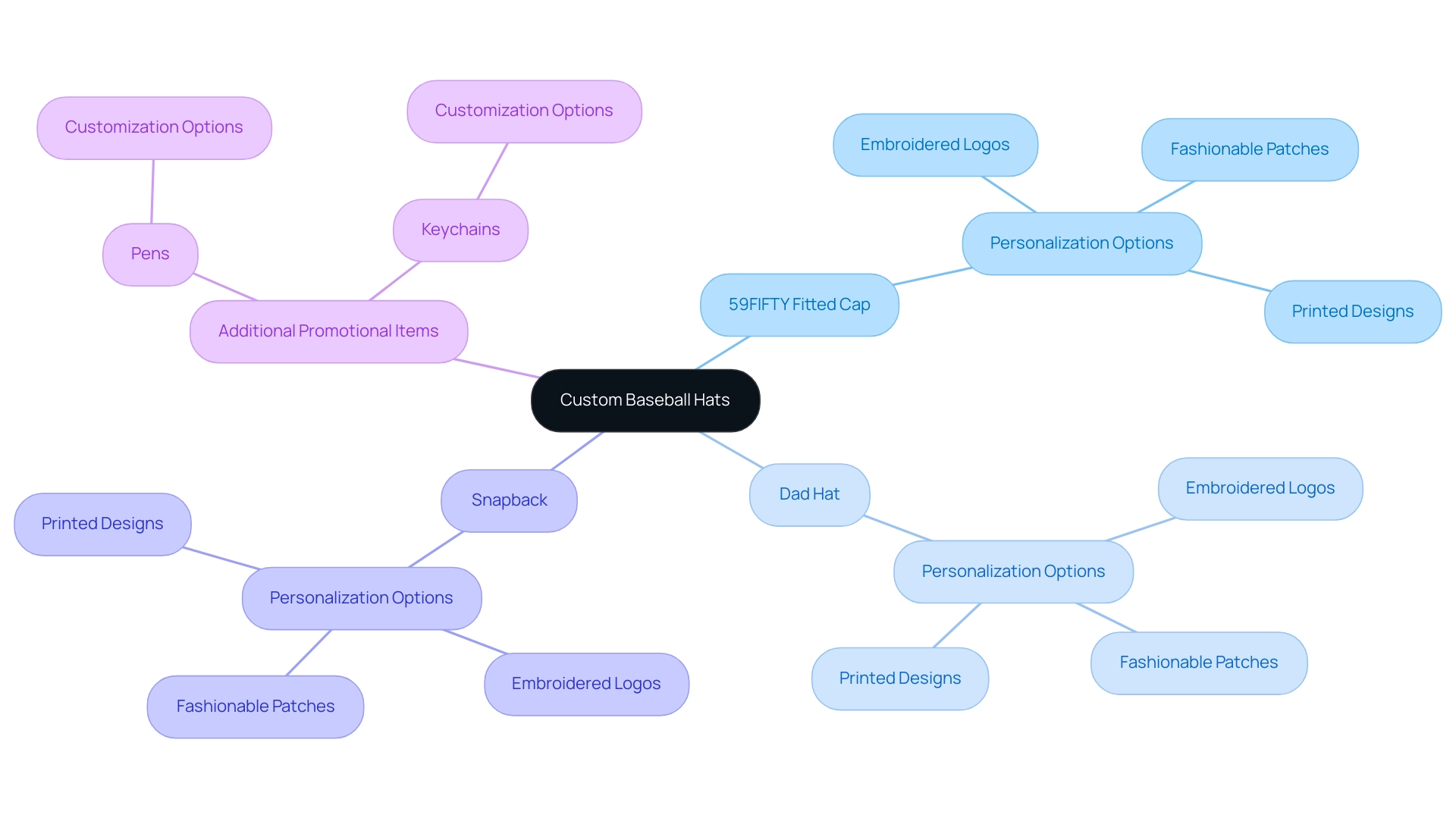 The central node represents the overall category of custom baseball hats, with branches delineating specific styles and options for personalization, as well as associated promotional items.