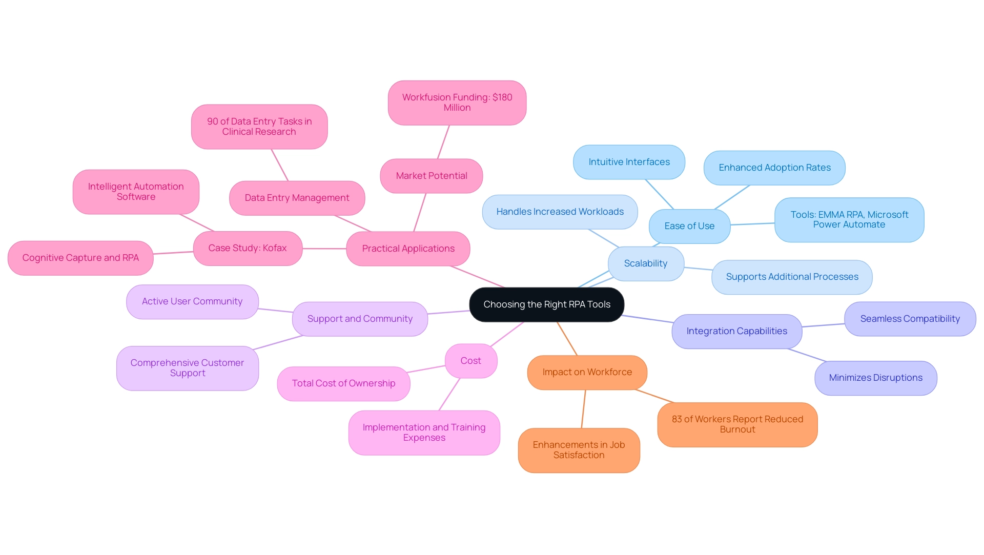 Each branch represents a key consideration for selecting RPA tools, with sub-branches offering further insights or examples related to each criterion.