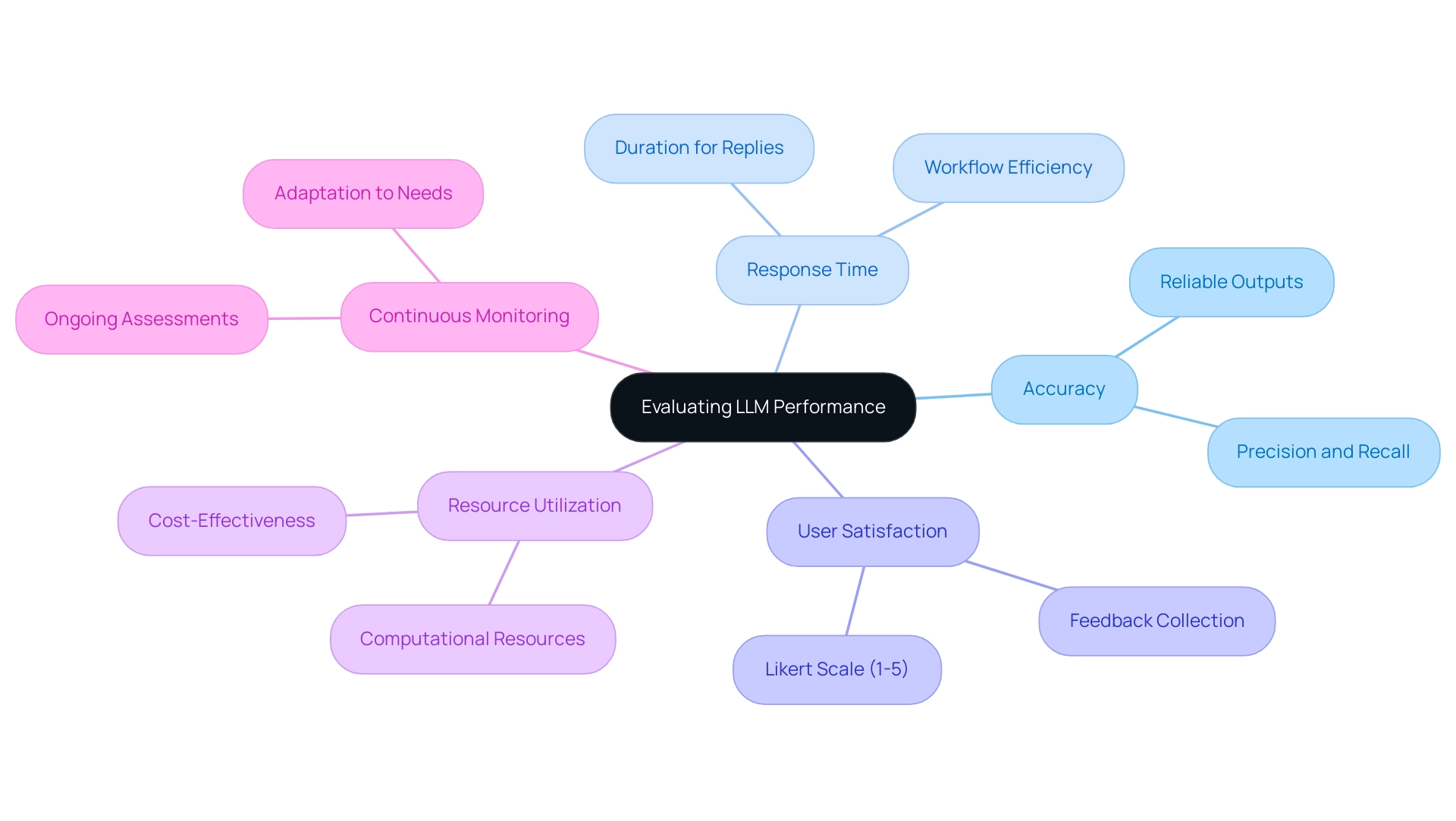 Each branch represents a metric for evaluating LLM performance, with colors indicating different categories of metrics.