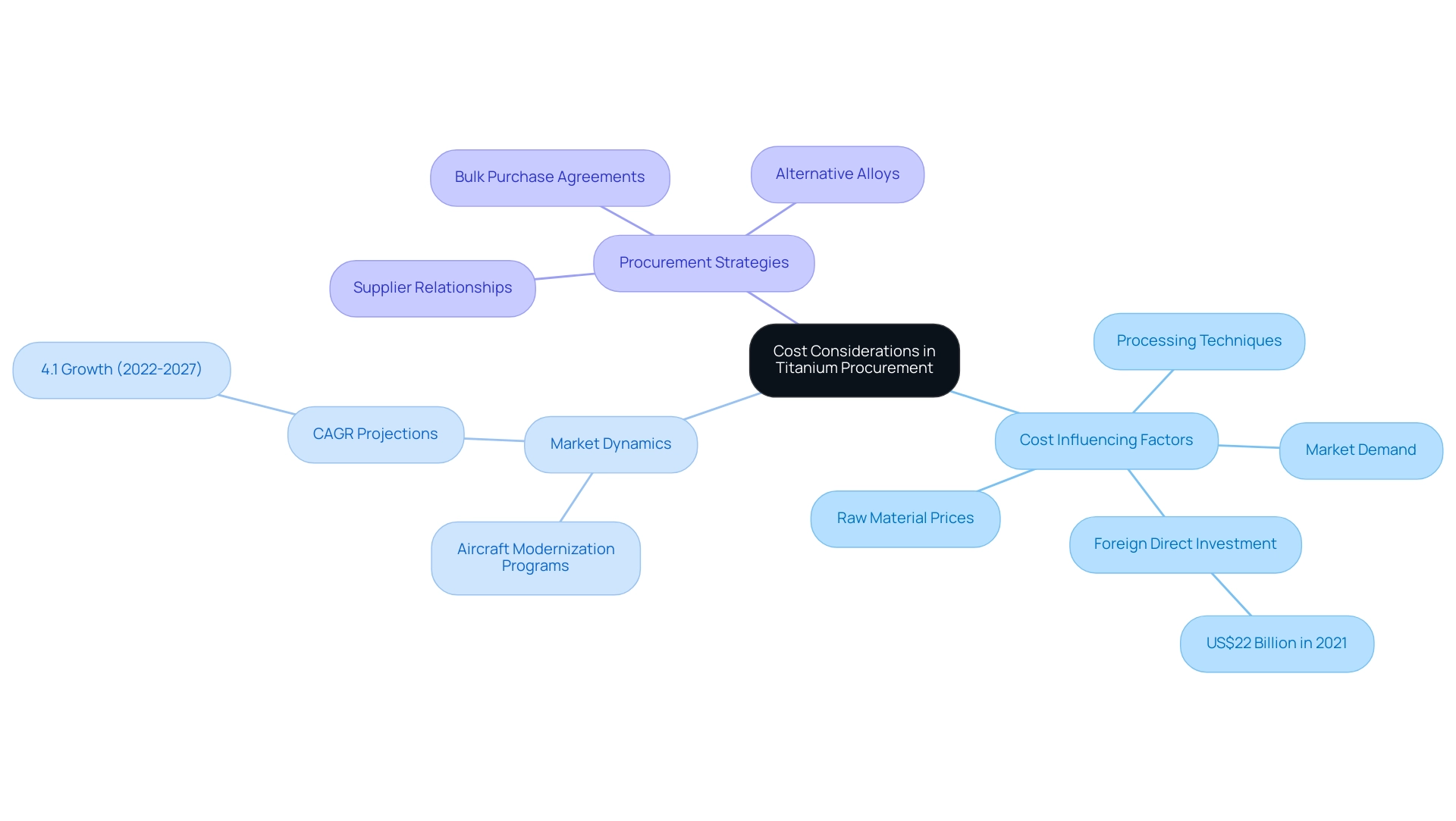 The central node represents the overall topic, with branches indicating key factors, dynamics, and strategies related to titanium procurement.