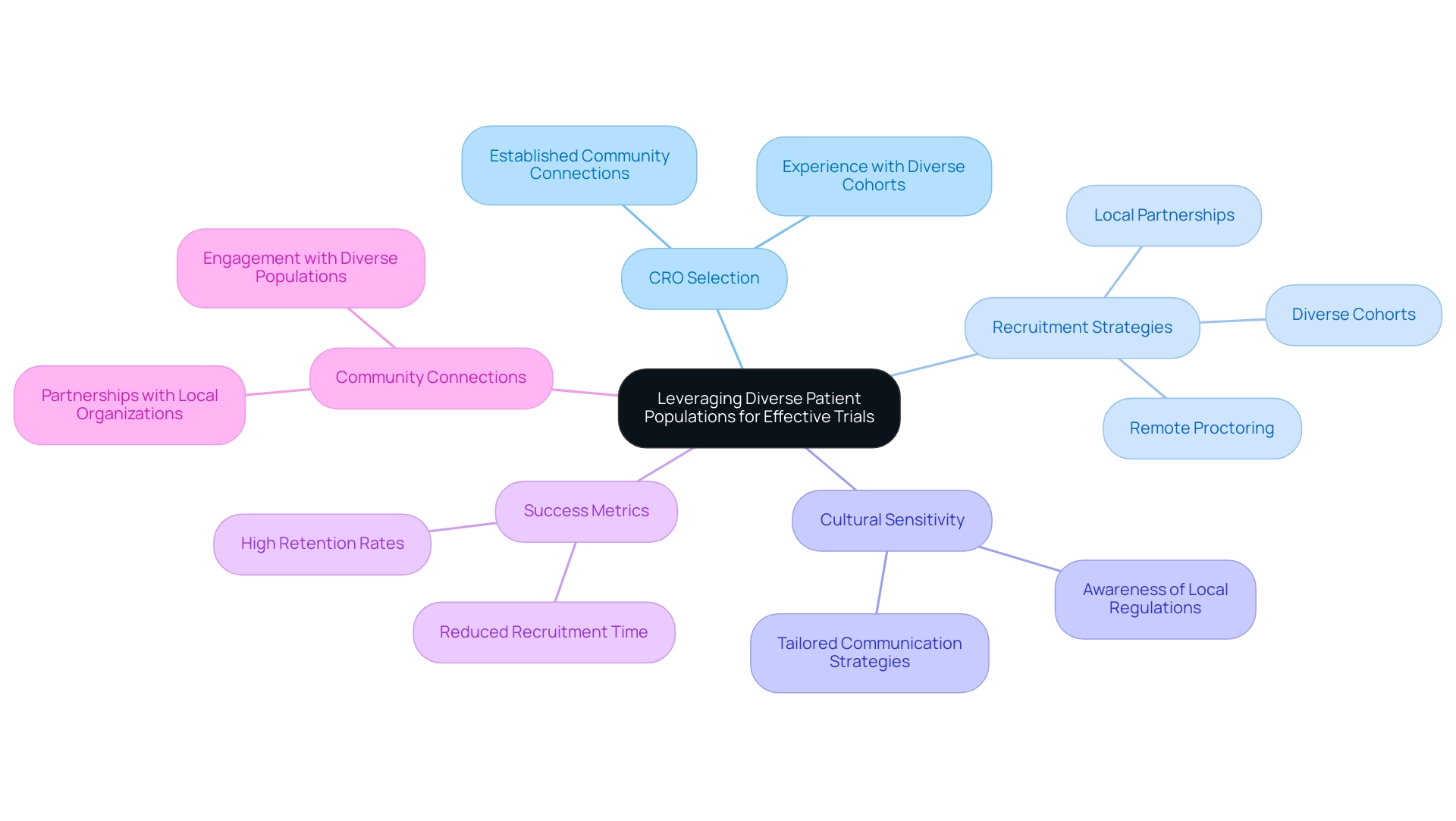 The central node represents the main theme, with branches showing key strategies and metrics related to CRO effectiveness and patient diversity.