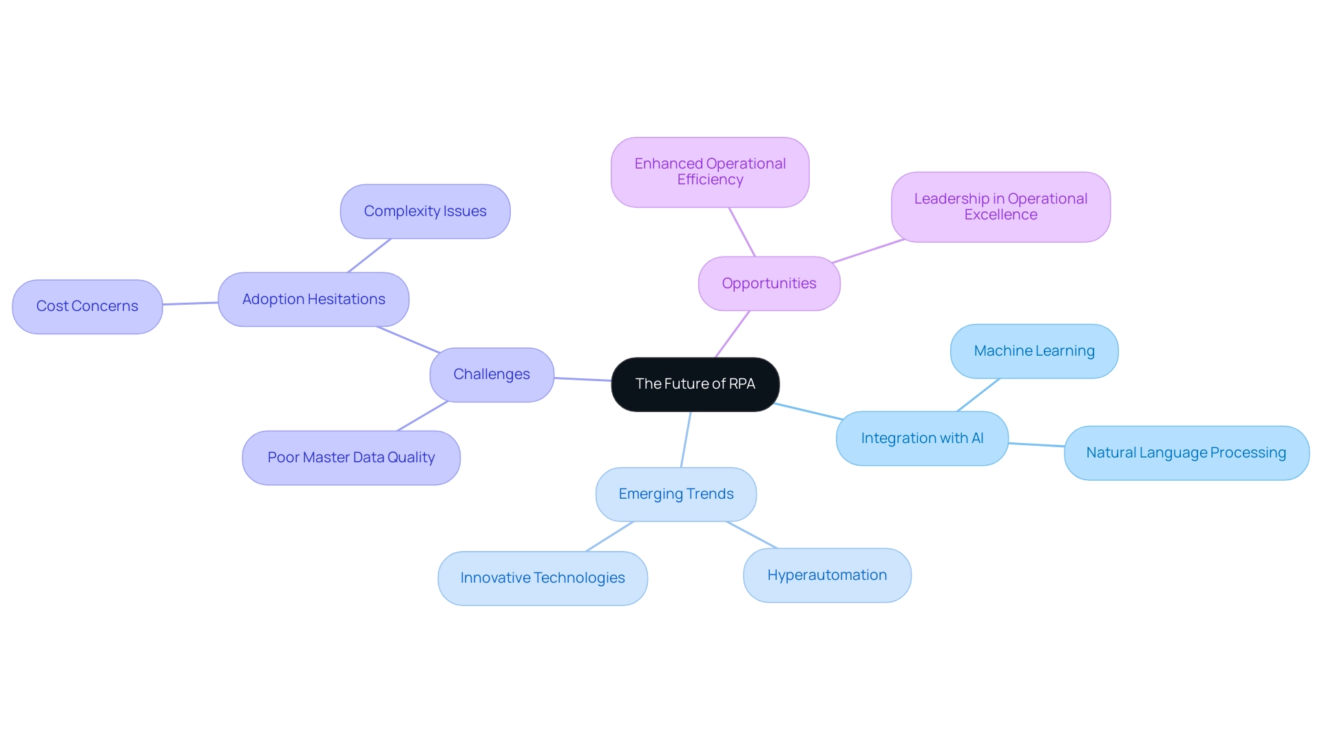 The central node represents the overall future of RPA, with branches illustrating key components like AI integration, emerging trends, challenges, and opportunities.