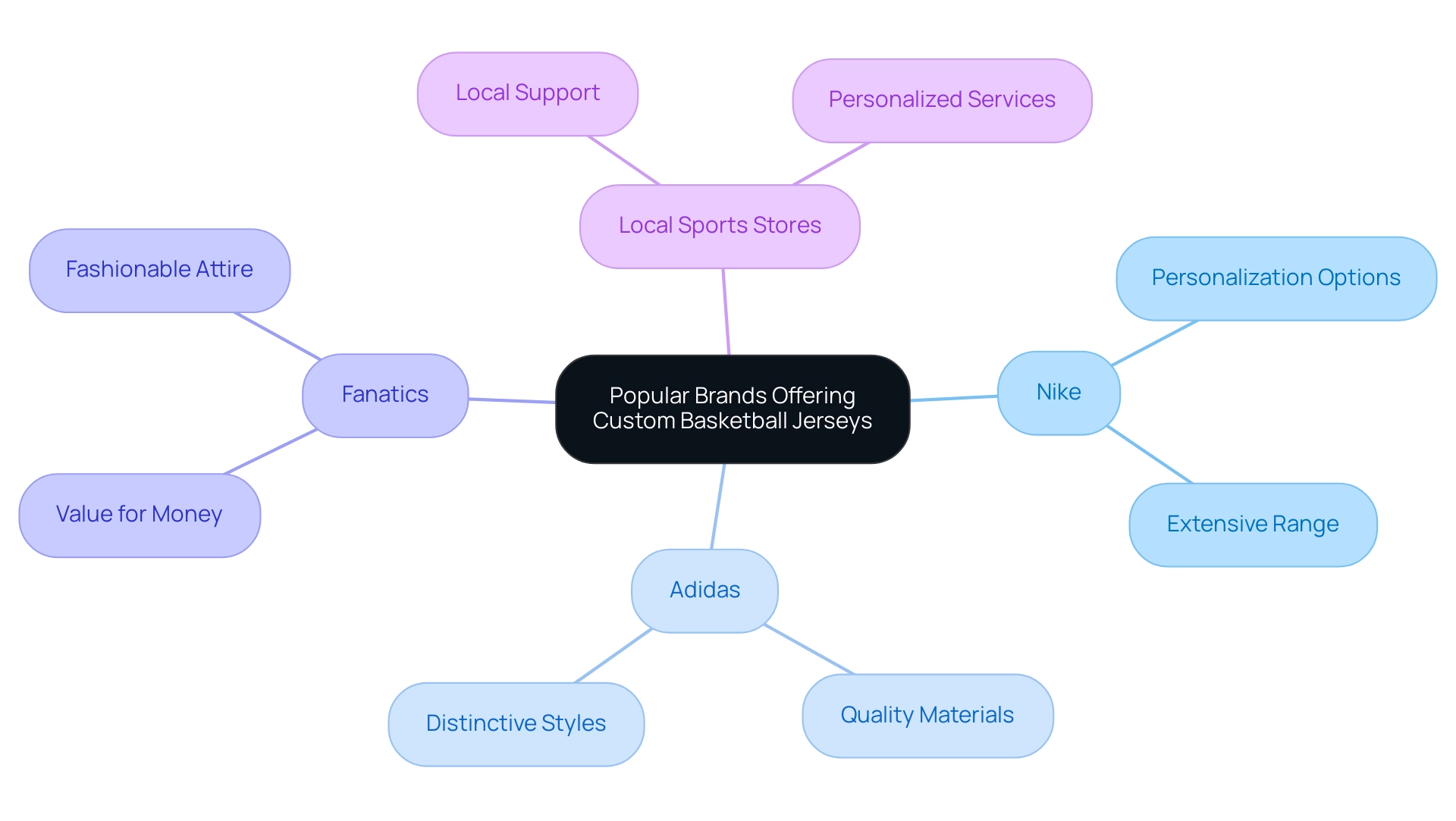 Each main branch represents a brand, with sub-branches detailing their specific features and contributions to the customization market.