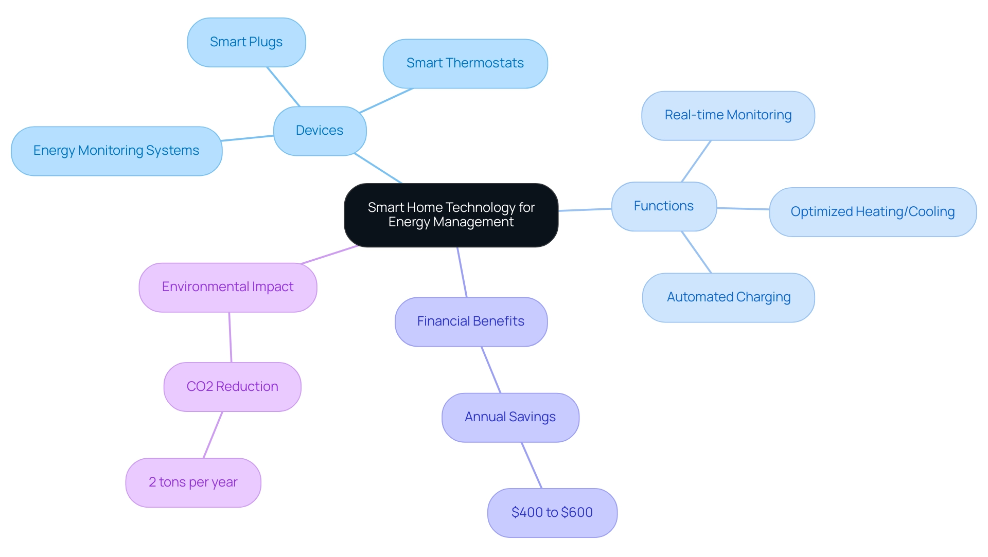 The central node represents the main concept, with branches for devices, functions, financial benefits, and environmental impact, each color-coded for clarity.