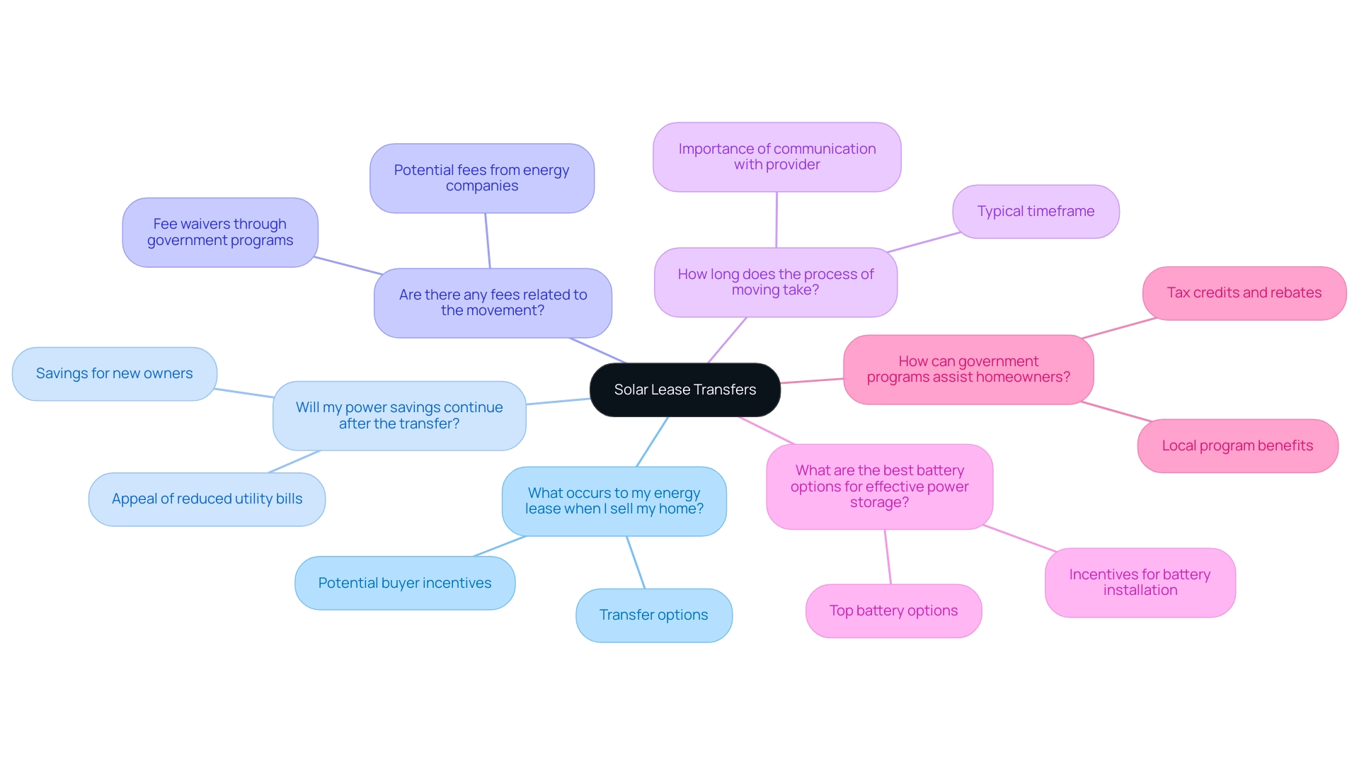 Each branch represents a question about solar lease transfers, with color coding indicating different topics related to the lease process, benefits, fees, battery options, and government assistance.