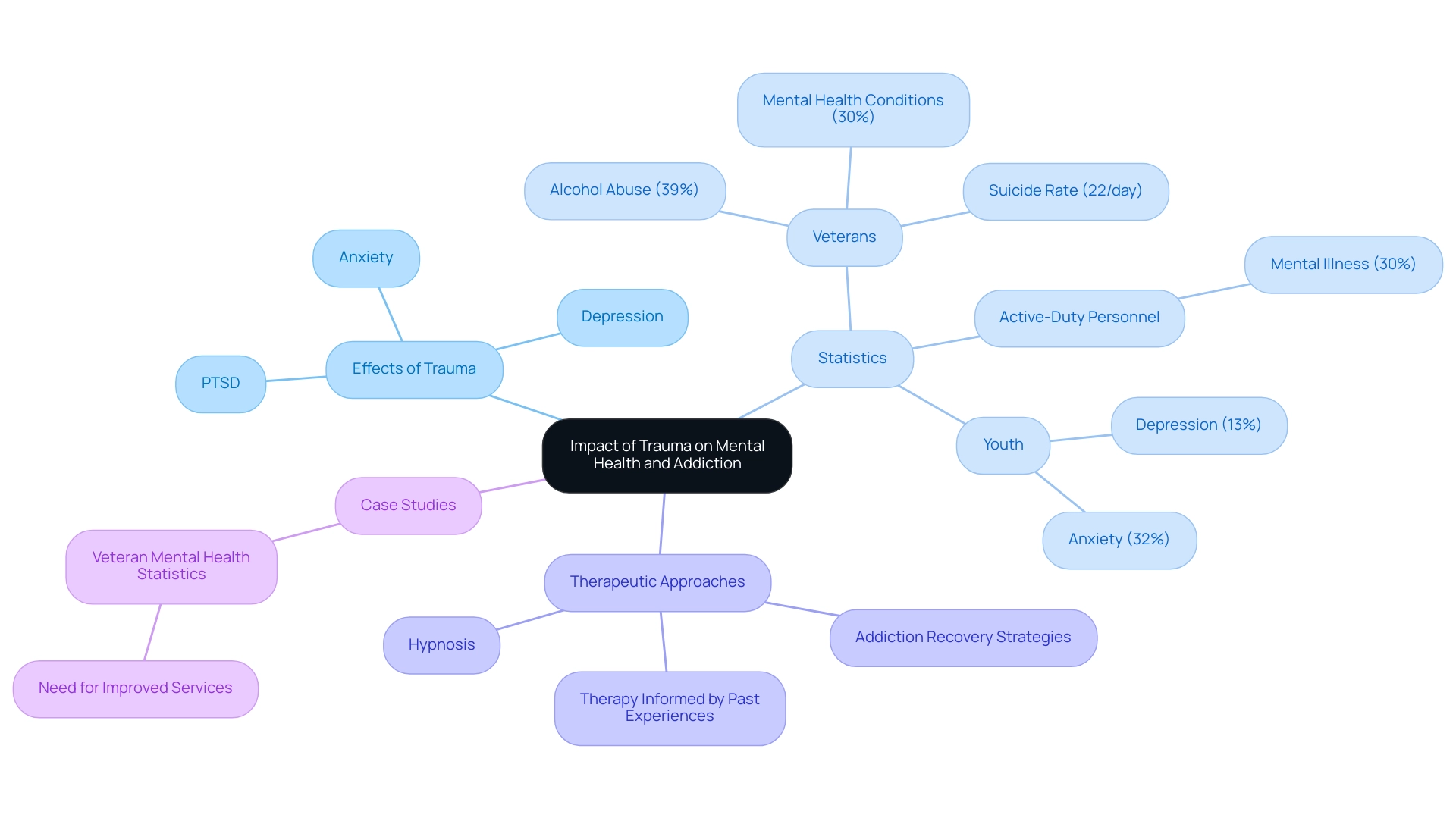 Each branch represents a key theme related to trauma and mental health, with color coding distinguishing between effects, statistics, therapy, and case studies.