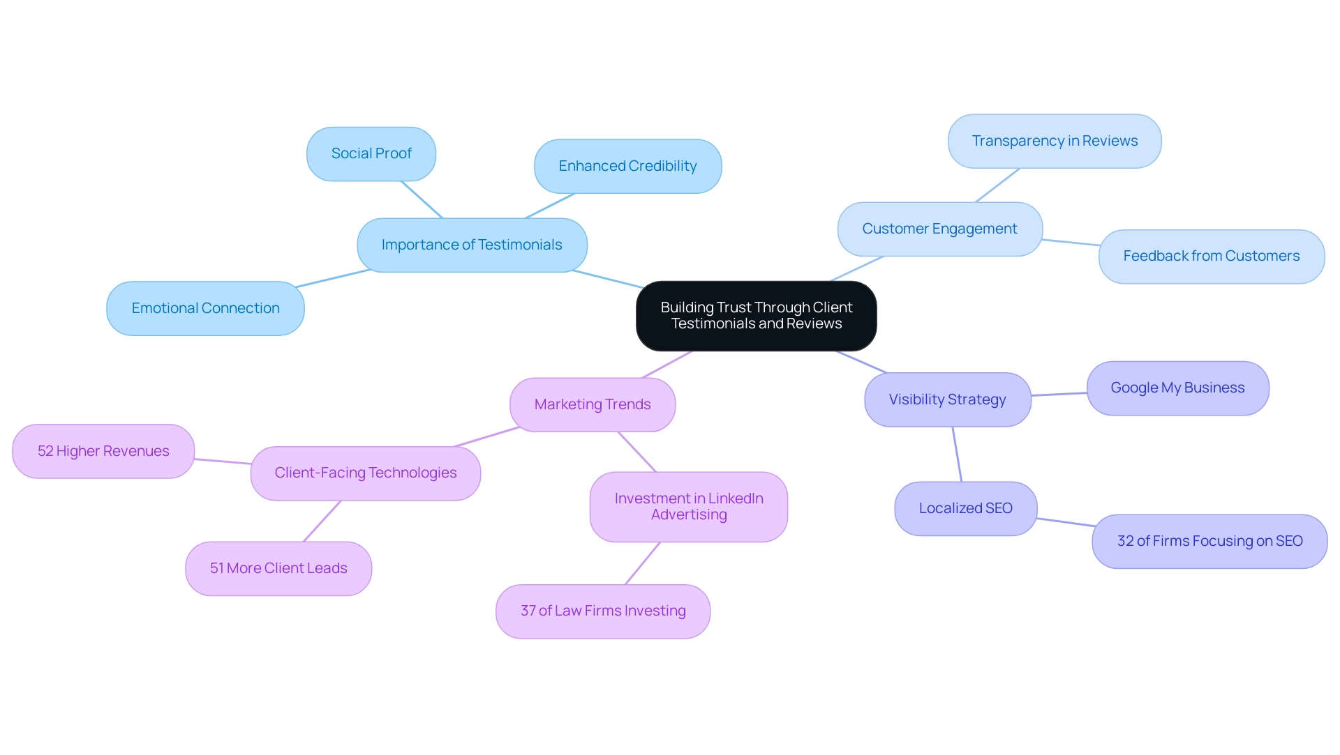 Each branch represents a key aspect of immigration lawyer marketing, with sub-branches detailing specific components or statistics related to that aspect.