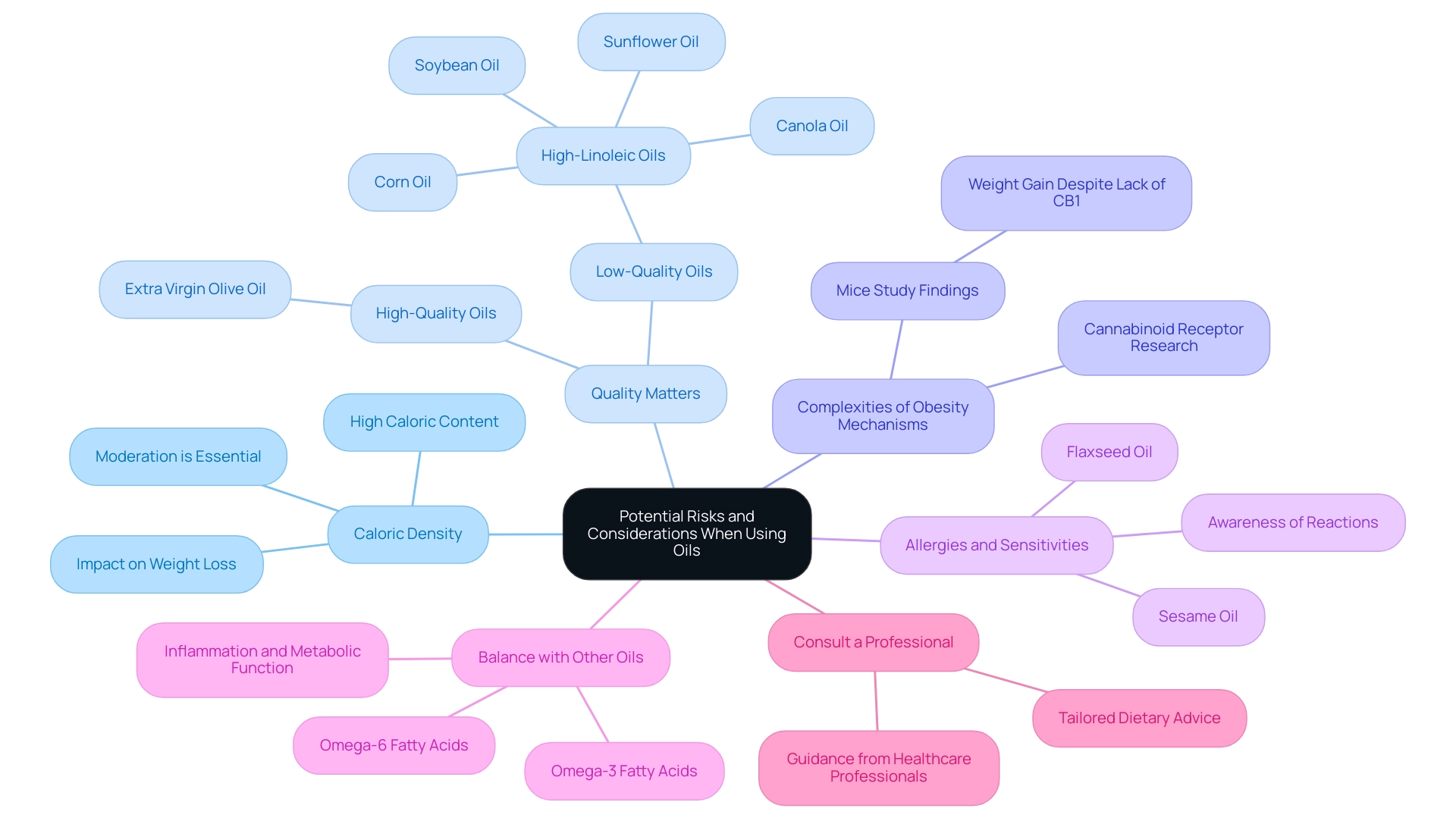 Main branches represent key considerations regarding oil use, with sub-branches offering further details and insights. Different colors indicate different categories of risks and considerations.