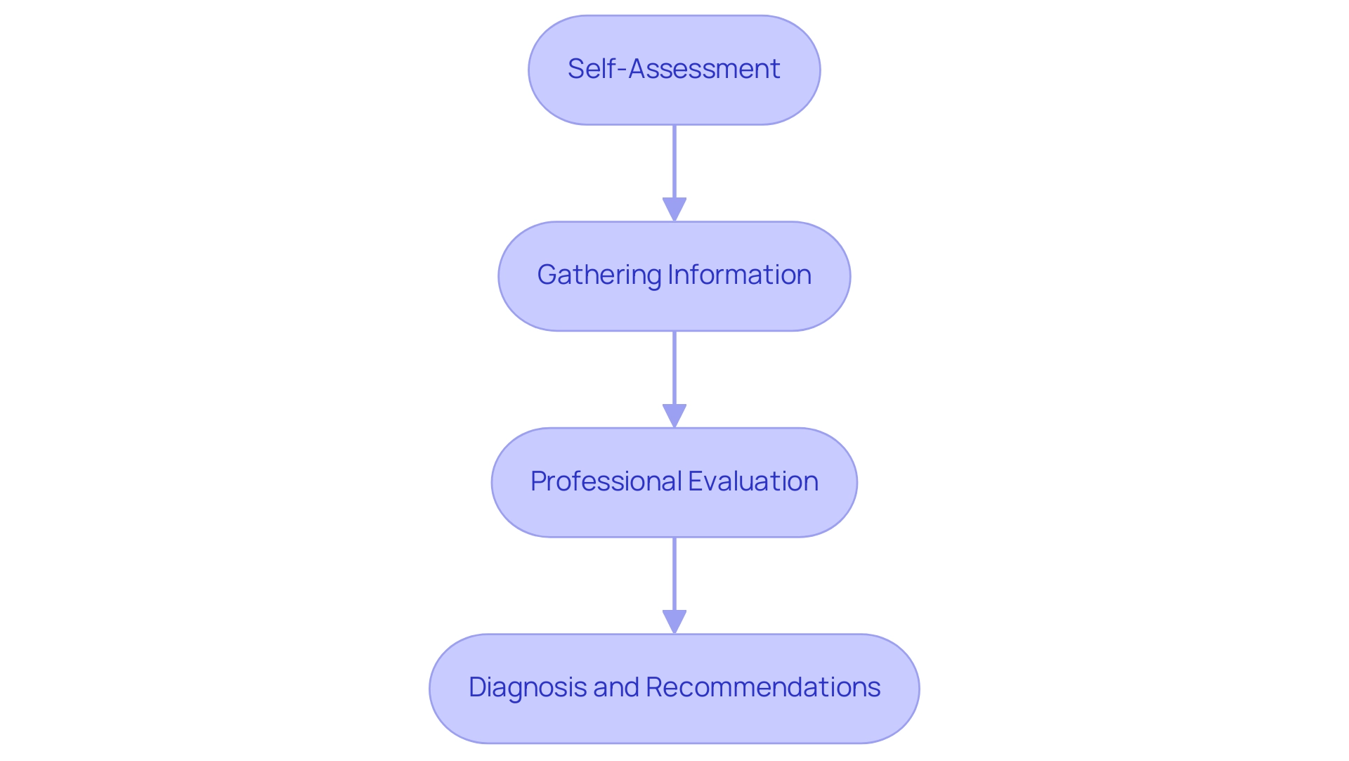 Each box represents a step in the diagnostic process, with arrows indicating the flow from one step to the next.