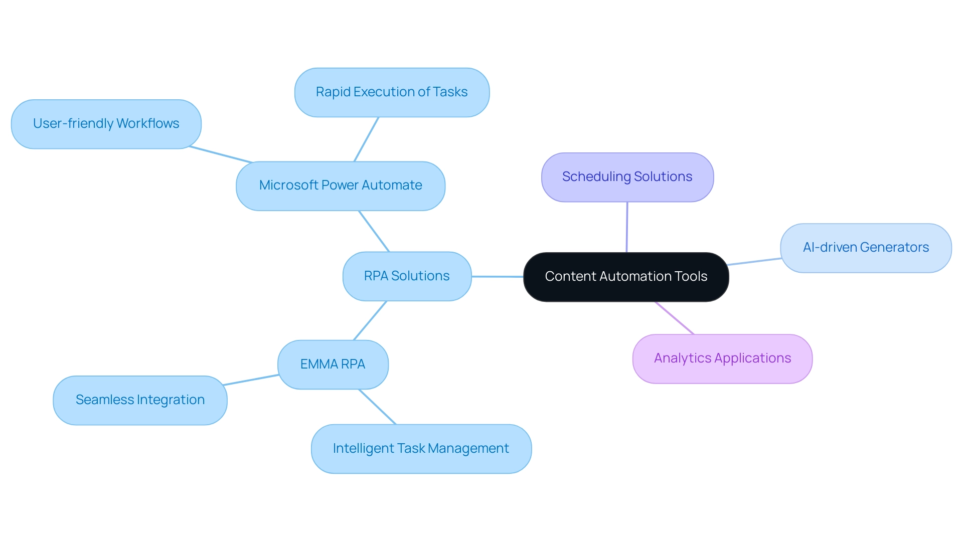 The central node represents the overall theme, with branches showing the main categories of automation tools and sub-branches detailing specific tools and features.