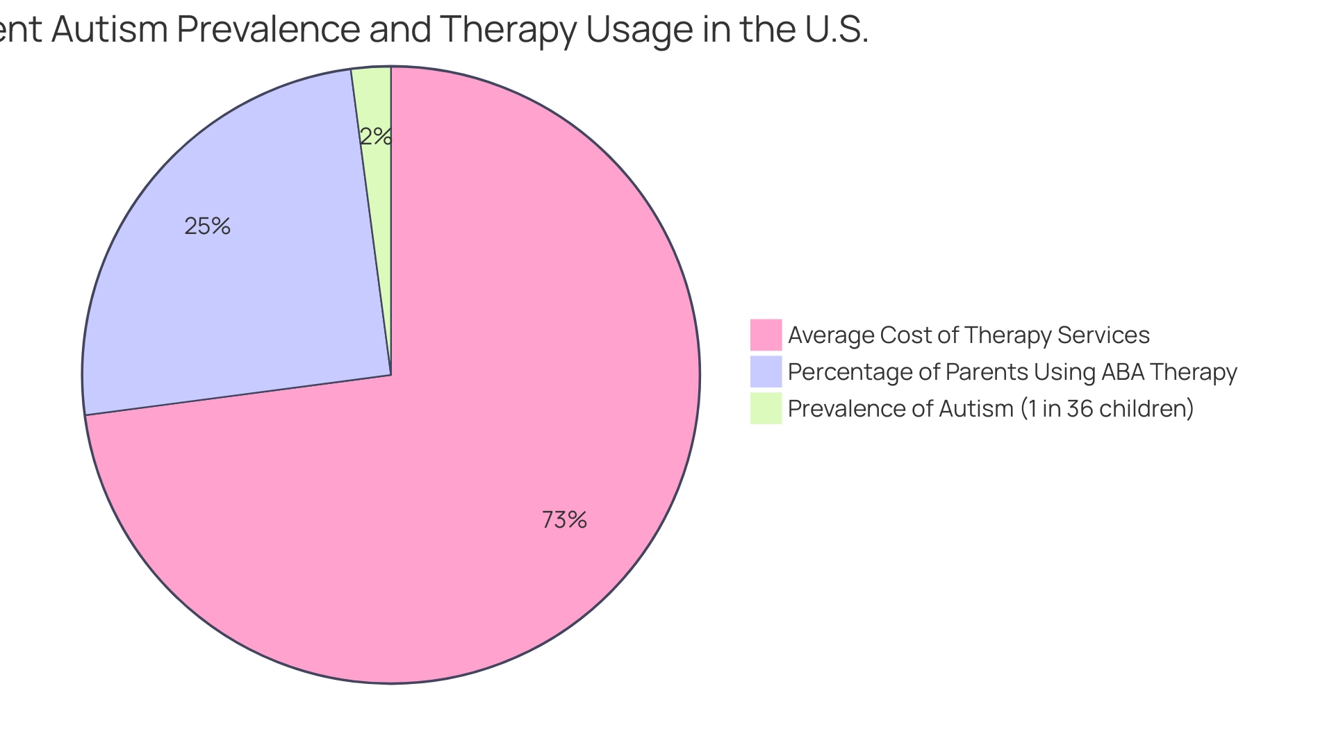 Each segment represents a different aspect of autism statistics: prevalence rate (1 in 36), average therapy cost proportion, and percentage of parents using ABA therapy.