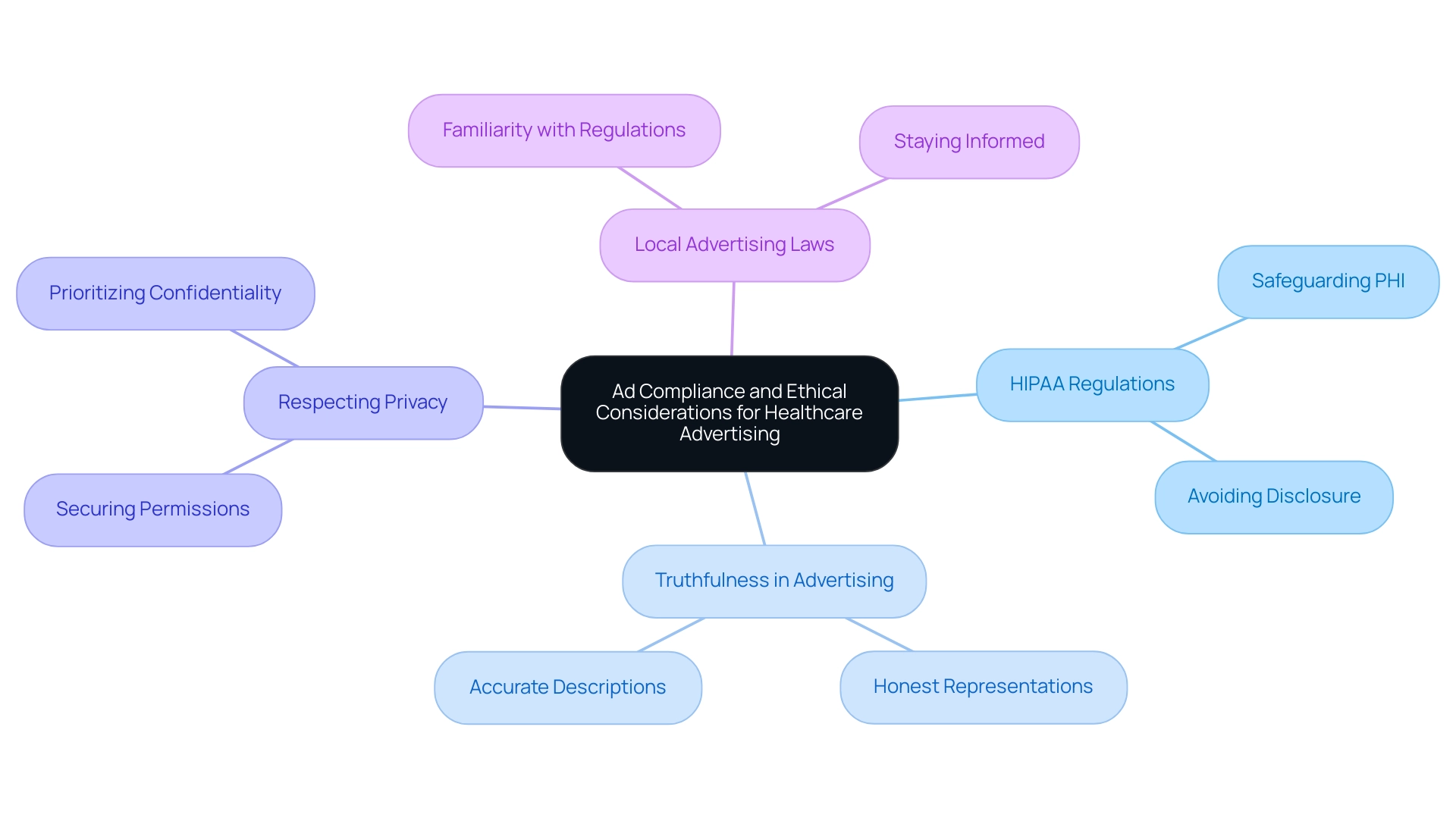 Each branch represents a key compliance or ethical consideration, with sub-branches providing additional details relevant to that category.