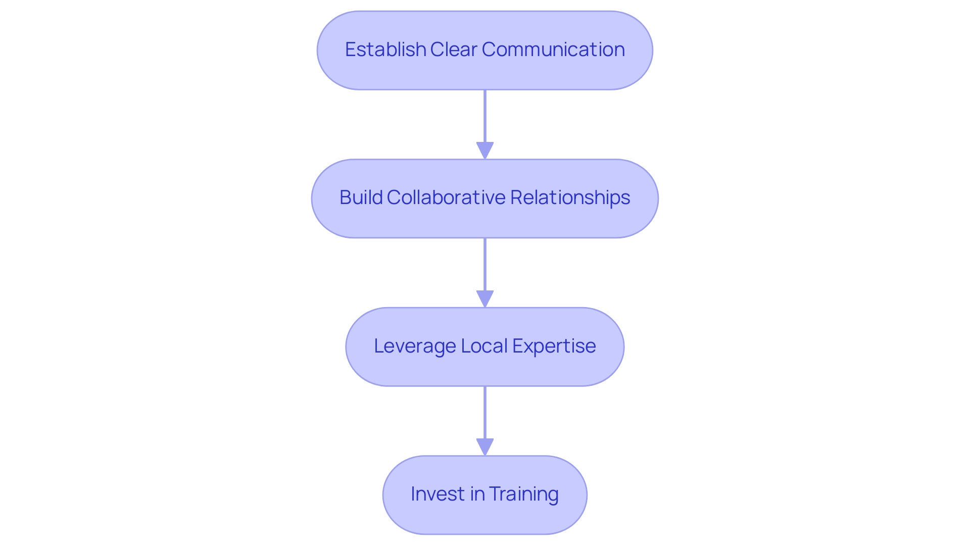 Each box represents a best practice for engaging with trial services. The arrows indicate the recommended sequence in which these practices should be implemented.