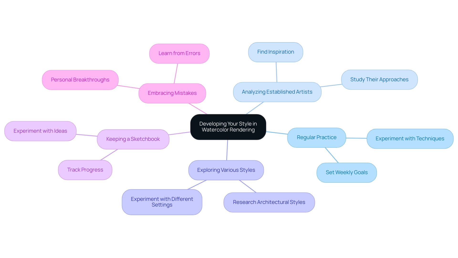 Each branch represents a key practice in developing your style, with sub-branches illustrating specific actions related to each practice.