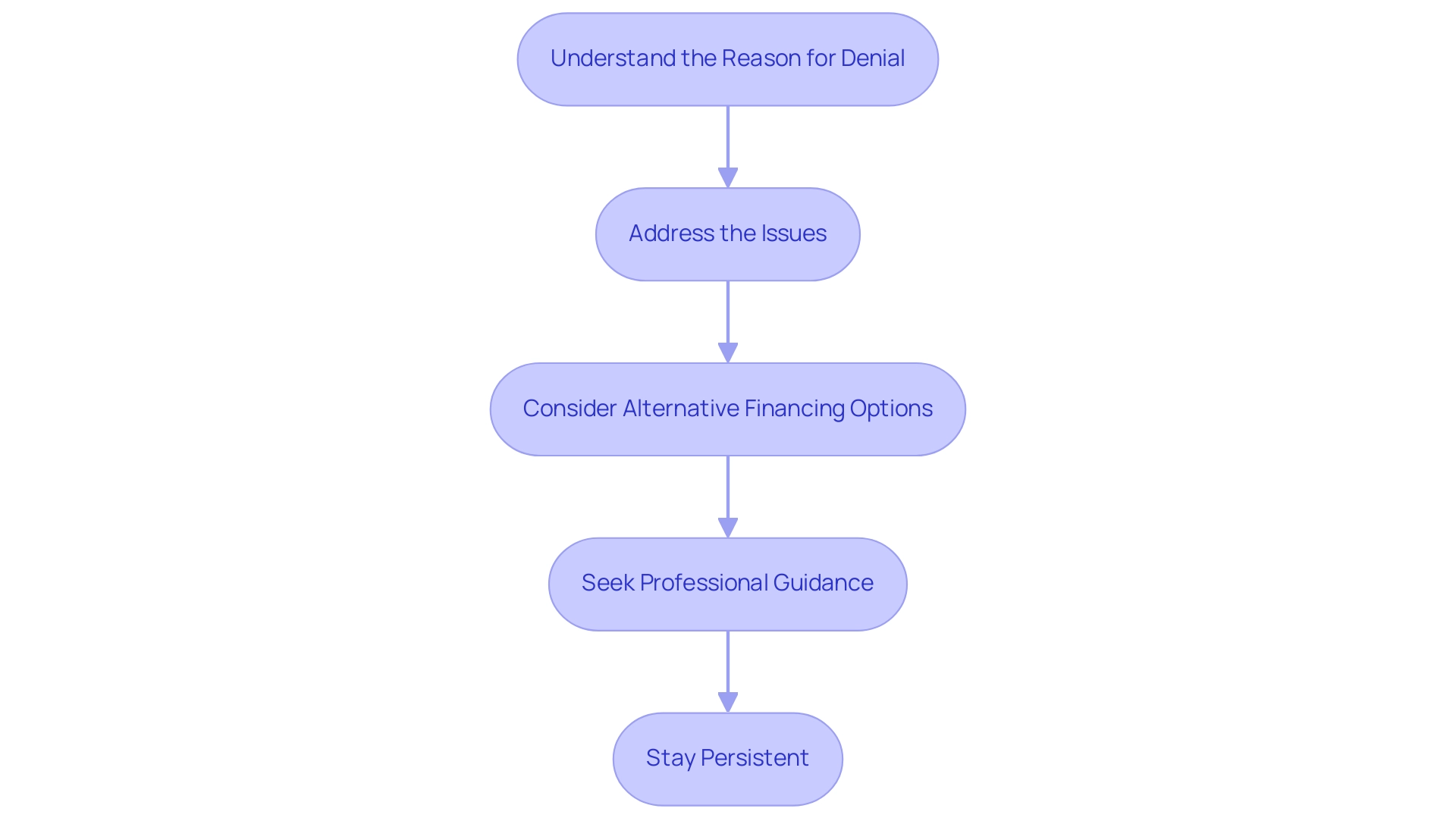 Each box represents a step in the process to follow after an SBA loan application denial, with arrows indicating the sequential flow.