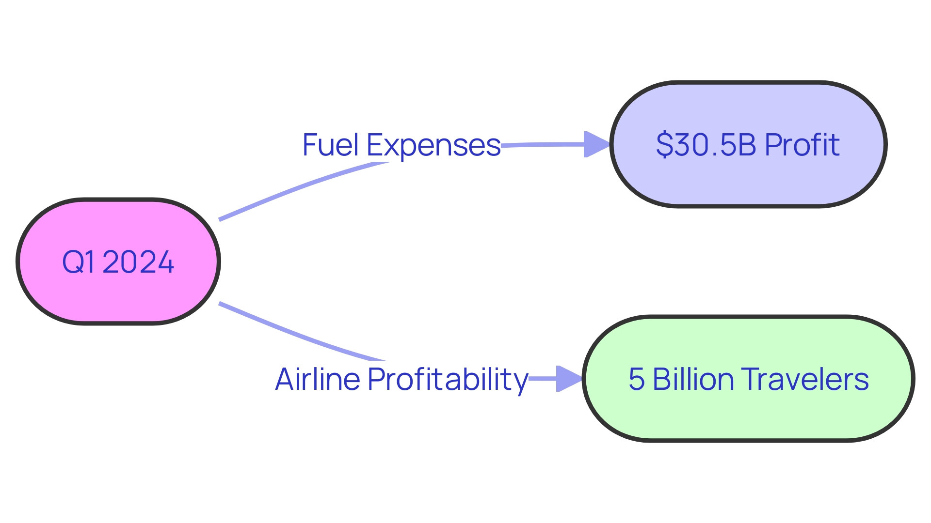 Fuel Expenses vs. Airline Profitability