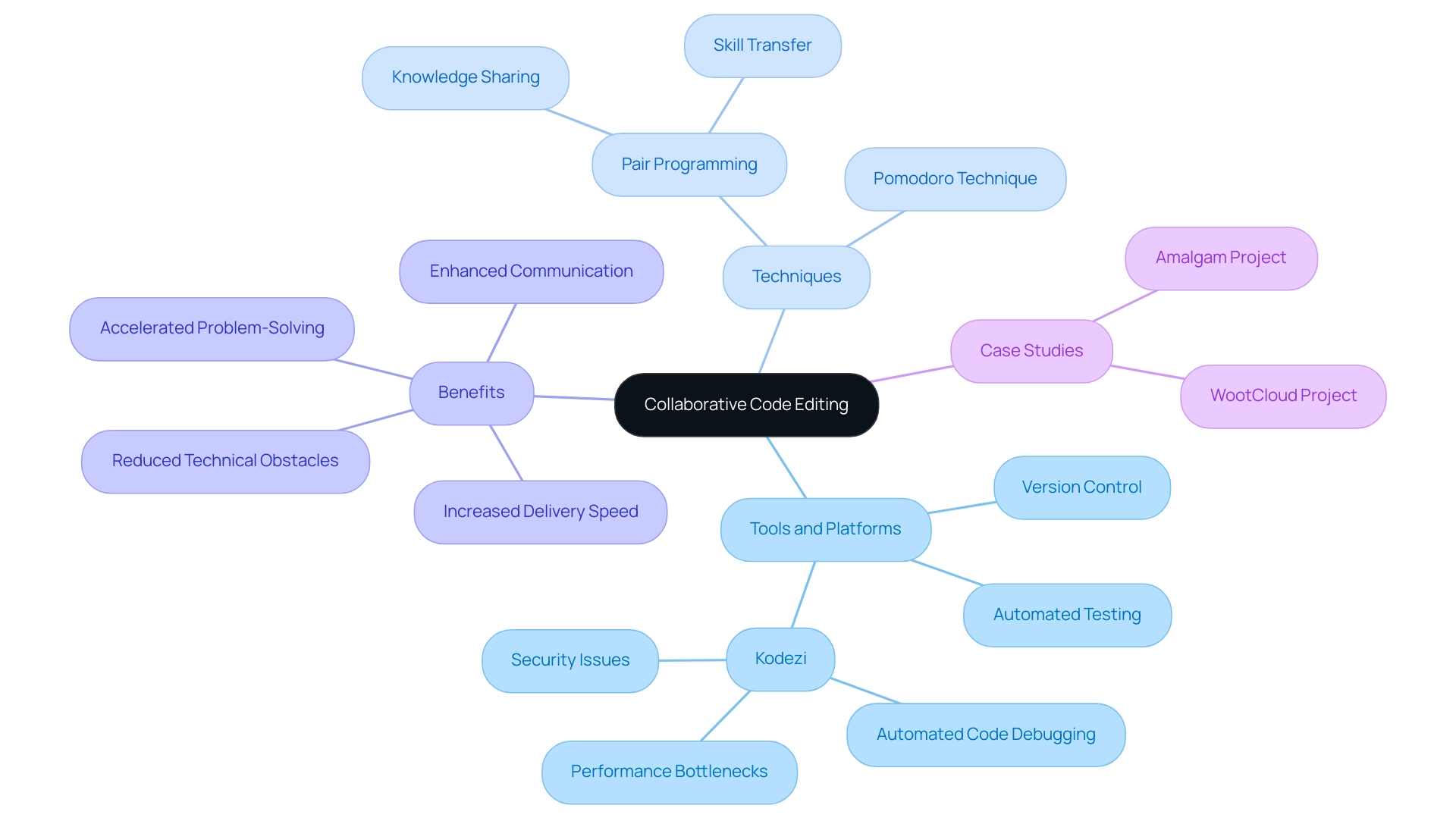 The central node represents collaborative code editing, with branches indicating tools, techniques, benefits, and case studies, each color-coded for easy identification.