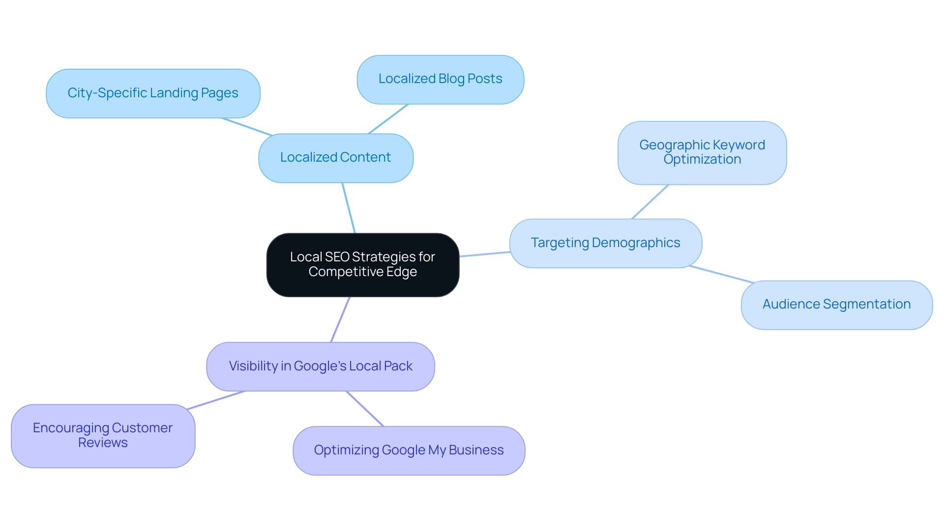 The central node represents local SEO strategies, with branches indicating key tactics and their benefits related to competitive advantage.