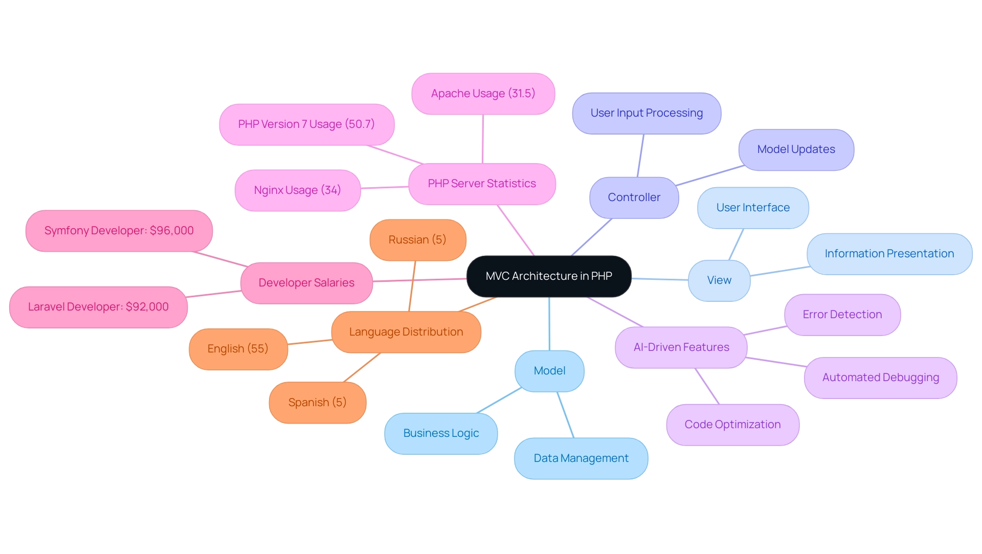 The central node represents the MVC architecture, with branches for each component (Model, View, Controller) and sub-branches detailing their specific roles.