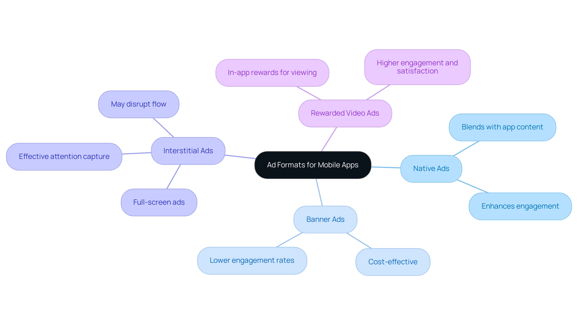 The central node represents the overall topic of ad formats, with branches showing different ad types and their respective characteristics.