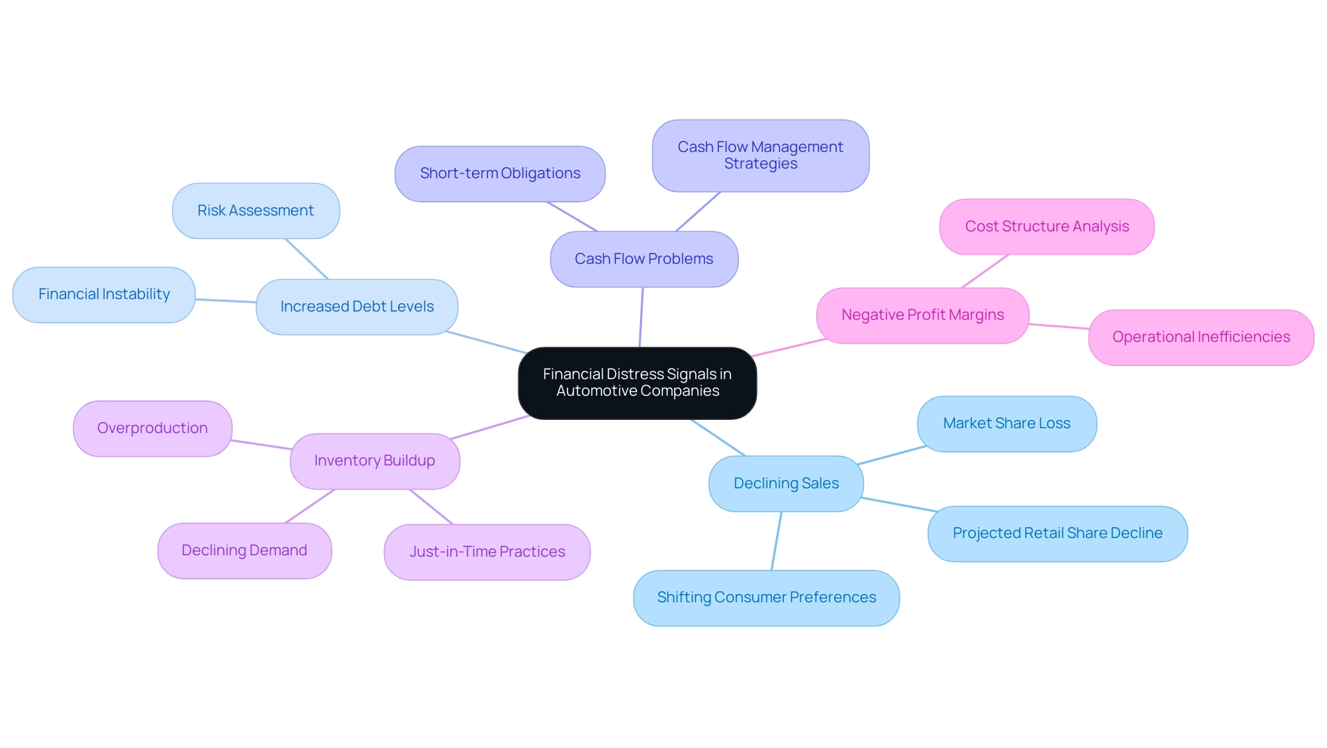 The central node represents the overall theme, with branches indicating specific distress signals and their implications in the automotive industry.