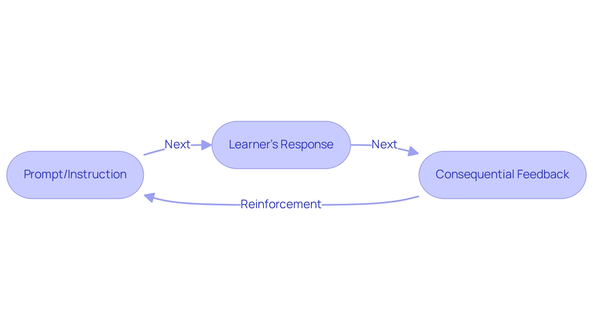 Each box represents a component of DTT (Prompt, Response, Feedback) with colors indicating their specific roles in the training process.