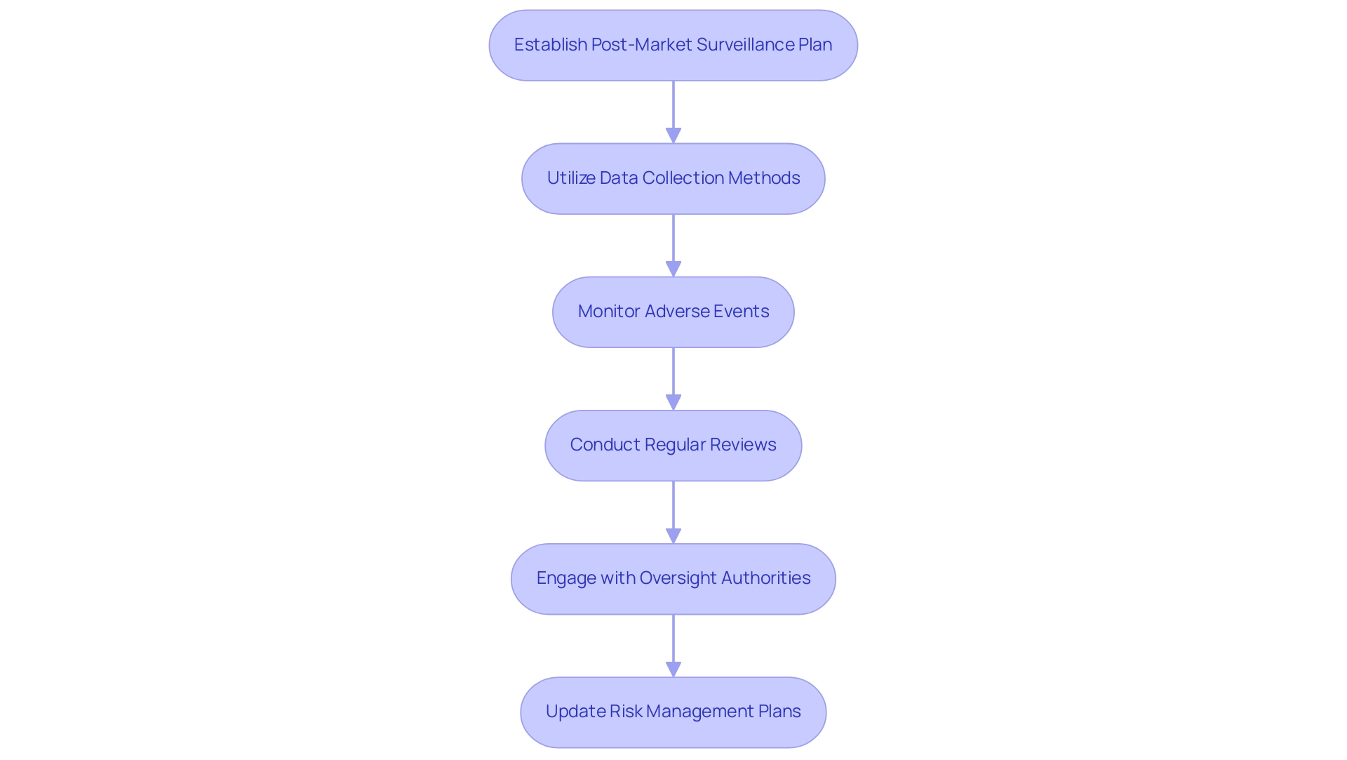 Each box represents a strategy in the post-market surveillance process, and the arrows indicate the sequence of implementation.