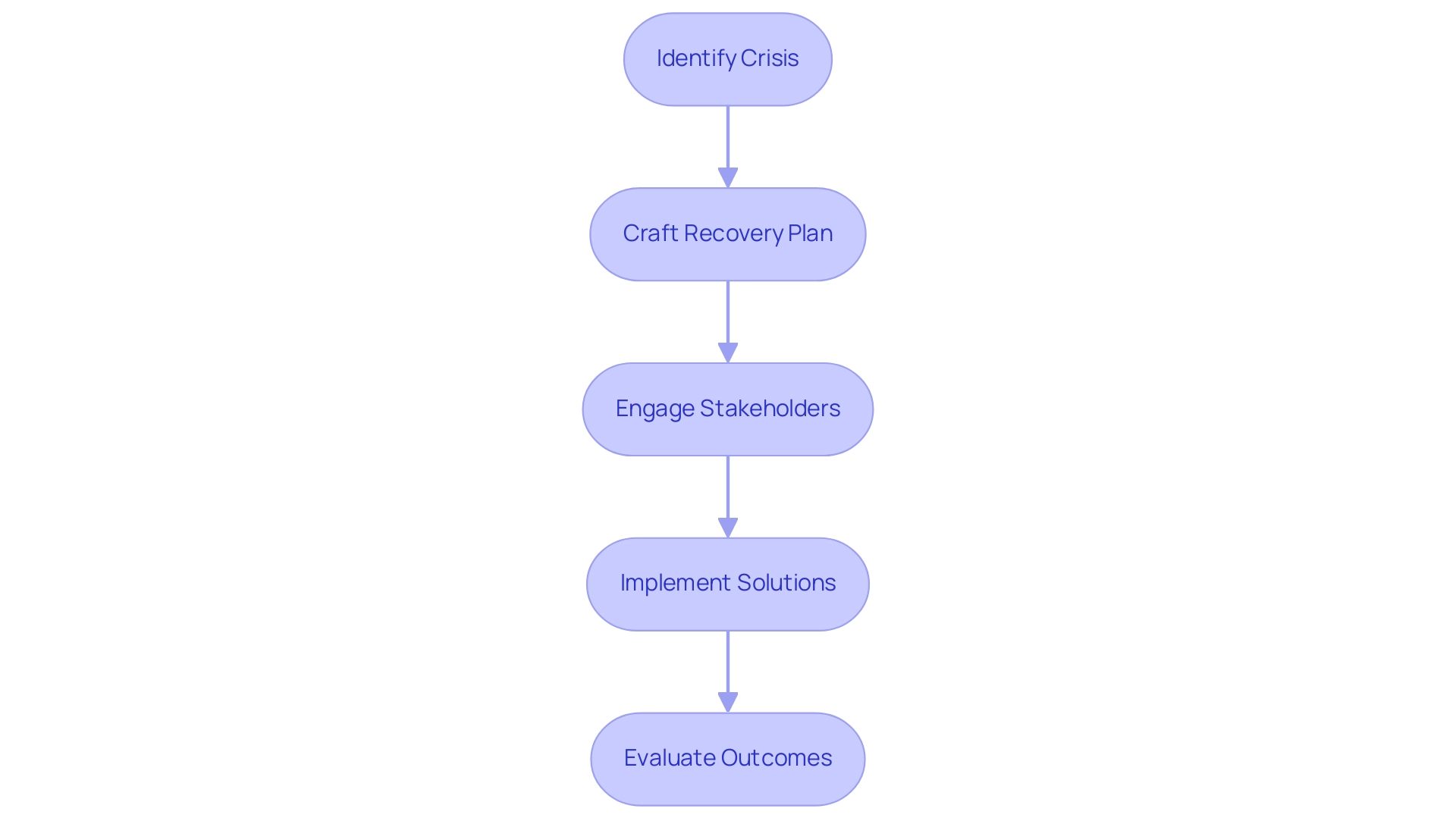 Each box represents a step in the crisis management process, and the arrows indicate the sequential flow from one action to the next.