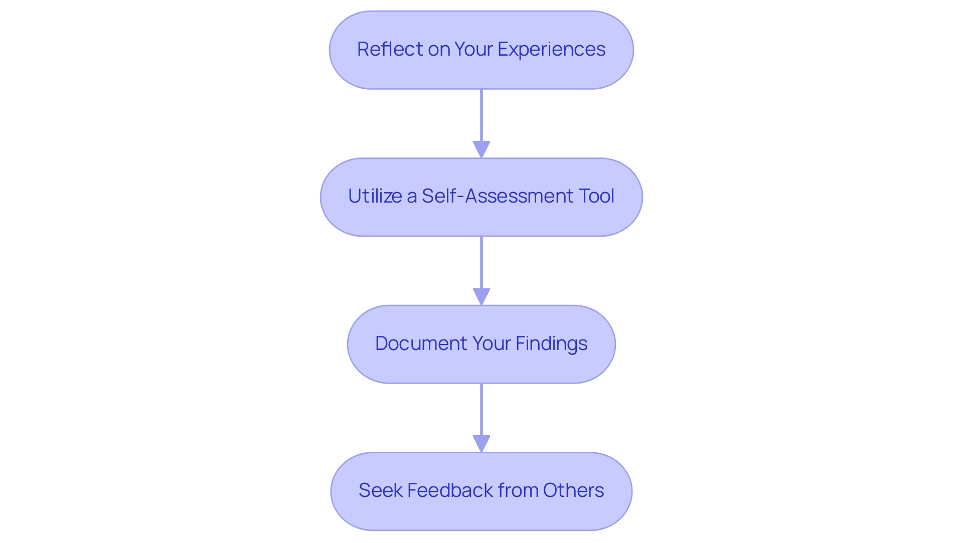 Each box represents a step in the self-assessment process, with arrows indicating the sequential flow from one step to the next.