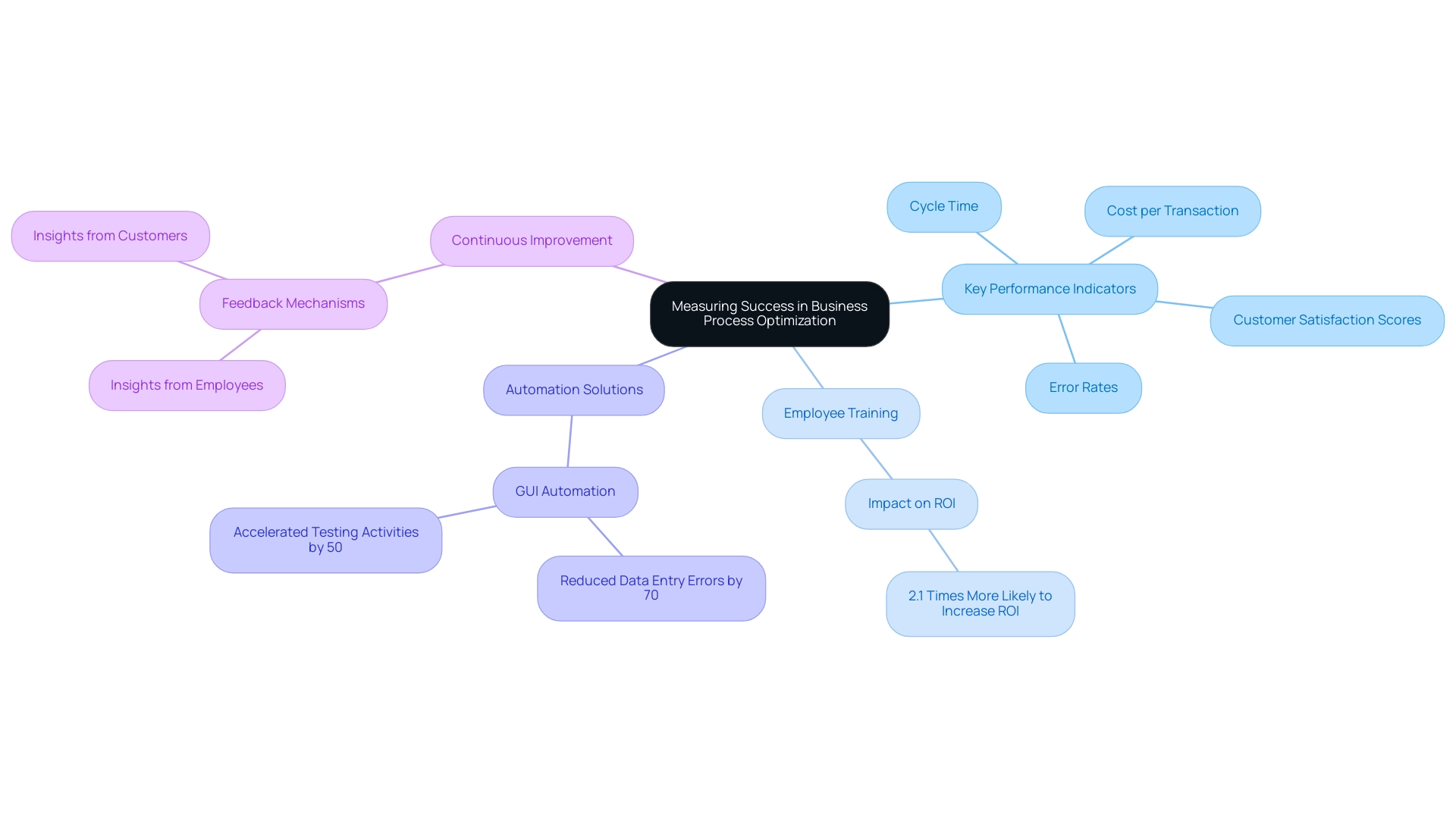 Each color-coded branch represents a main category of performance metrics or strategies, illustrating their relationships and importance in achieving business process optimization.