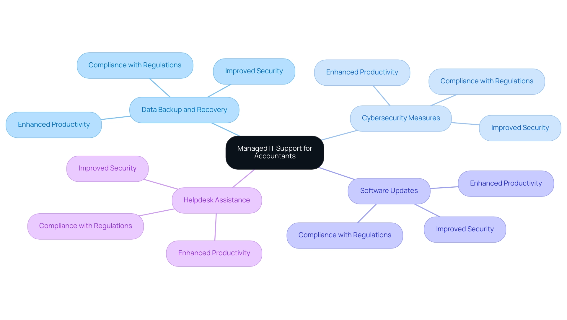 The central node represents managed IT support, with branches for services provided and testimonials highlighting benefits.