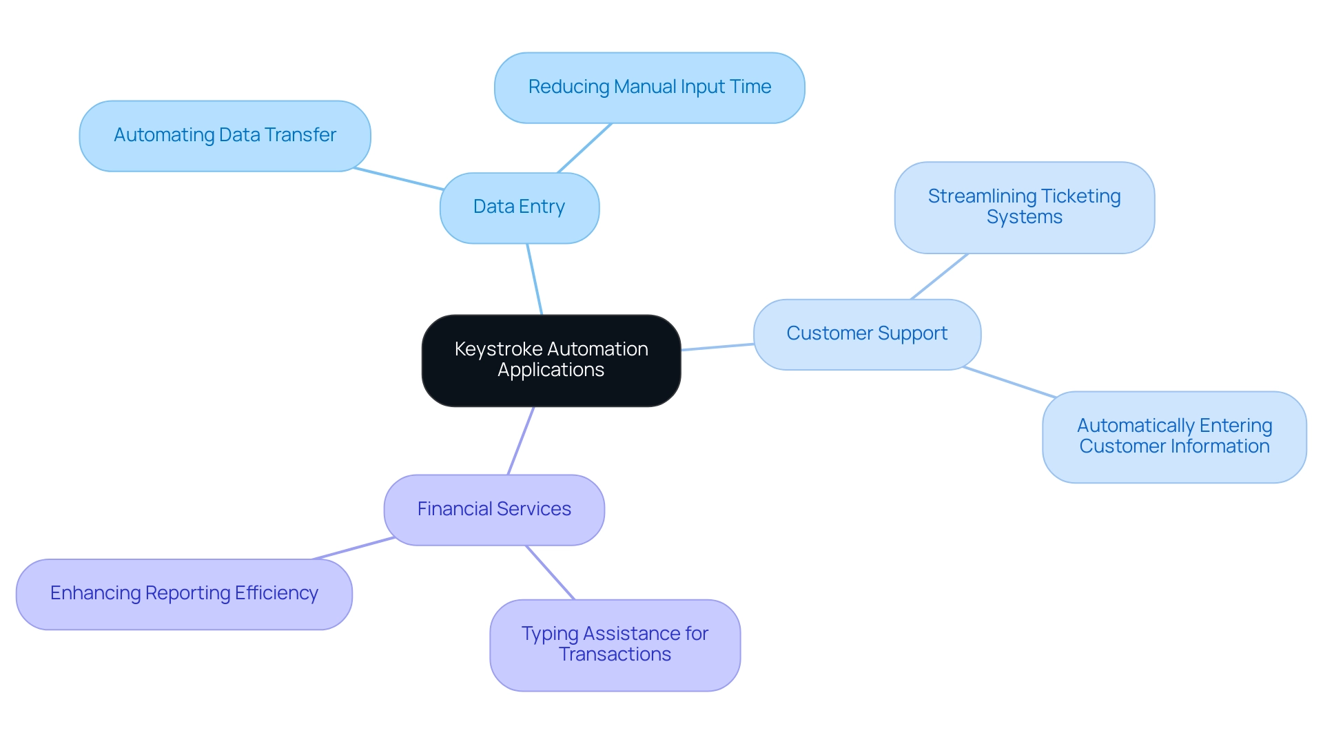 The central node represents the main concept, with branches illustrating key applications and their specific benefits.