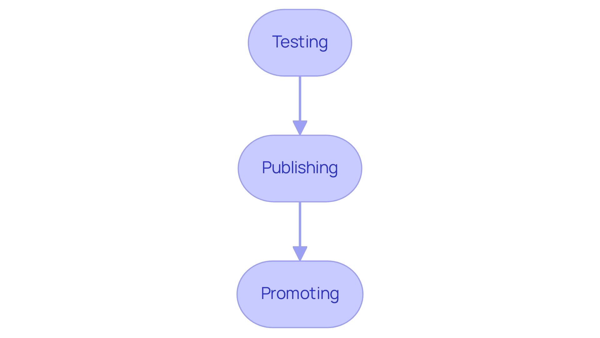 Each box represents a critical step in the app development process, with arrows indicating the flow from Testing to Publishing to Promoting.